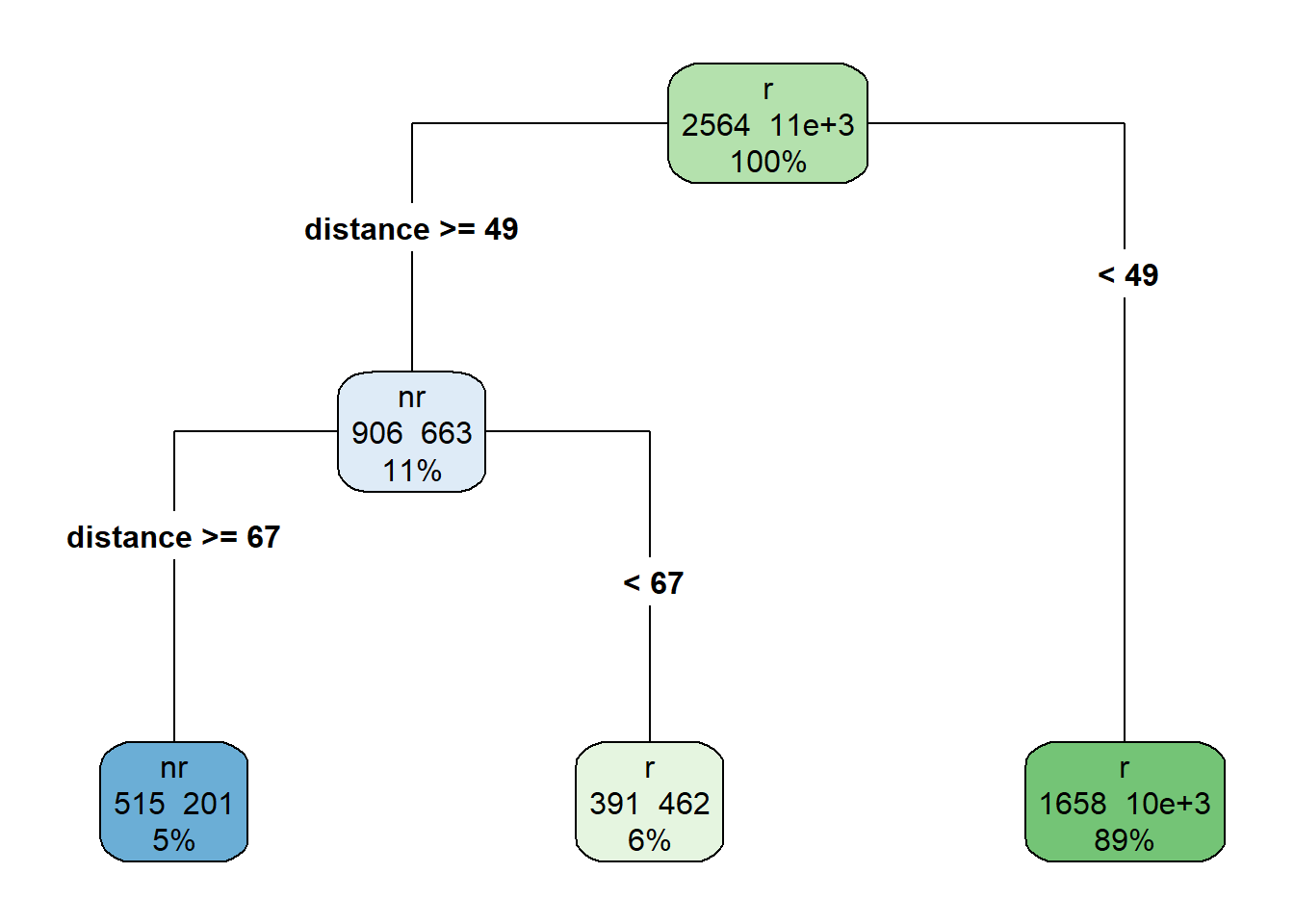 Decision tree example