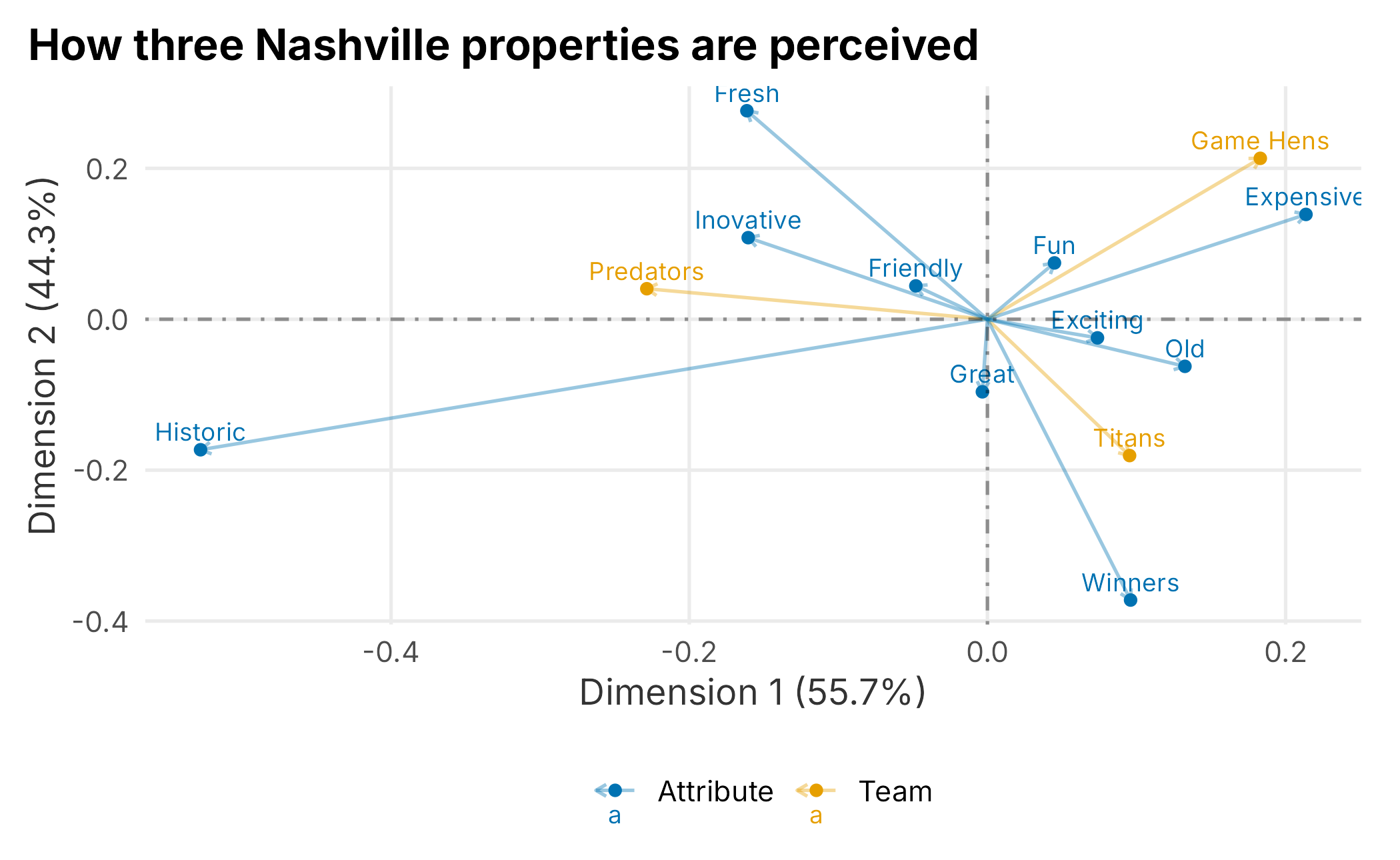 Perceptual map of Nashville sports properties