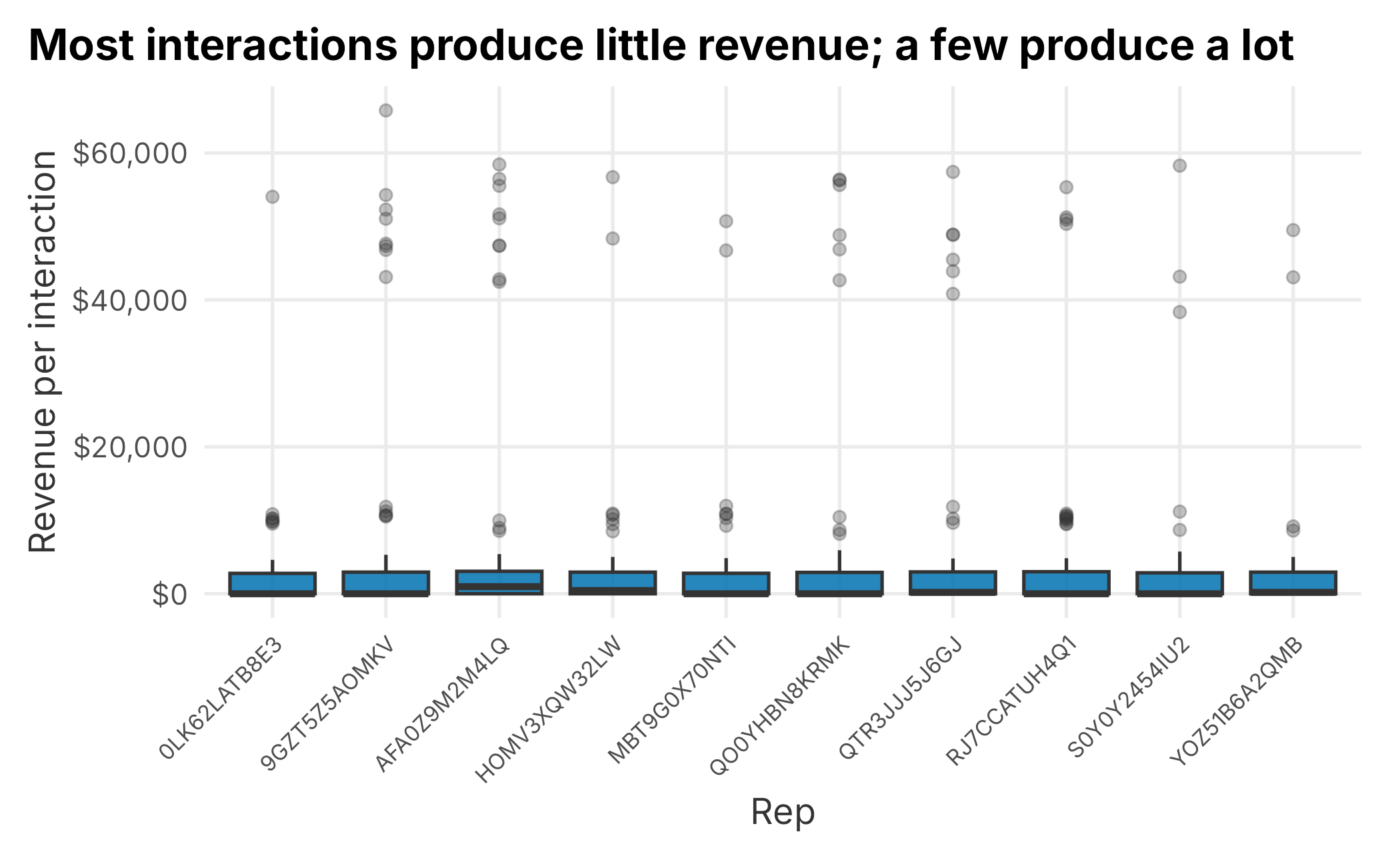 Revenue per interaction by rep