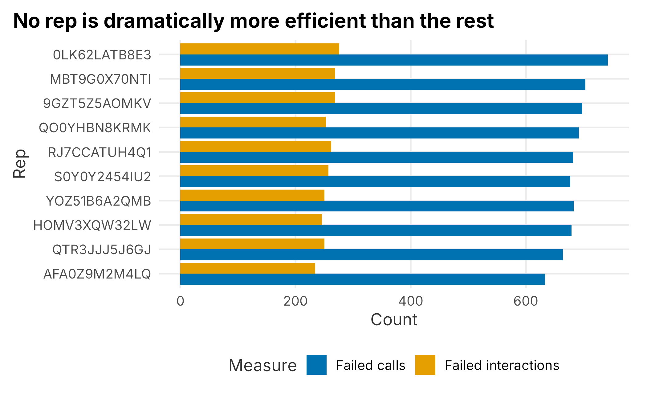 Failed calls and interactions by rep