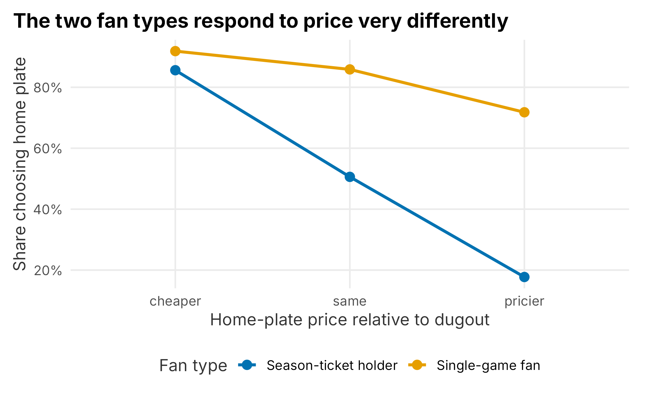 Interaction between fan type and relative price
