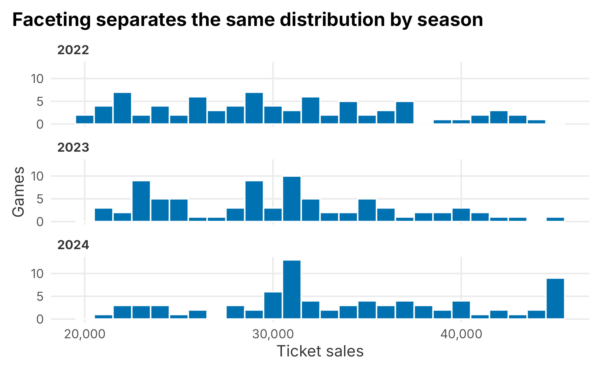 Faceted ticket sales histogram