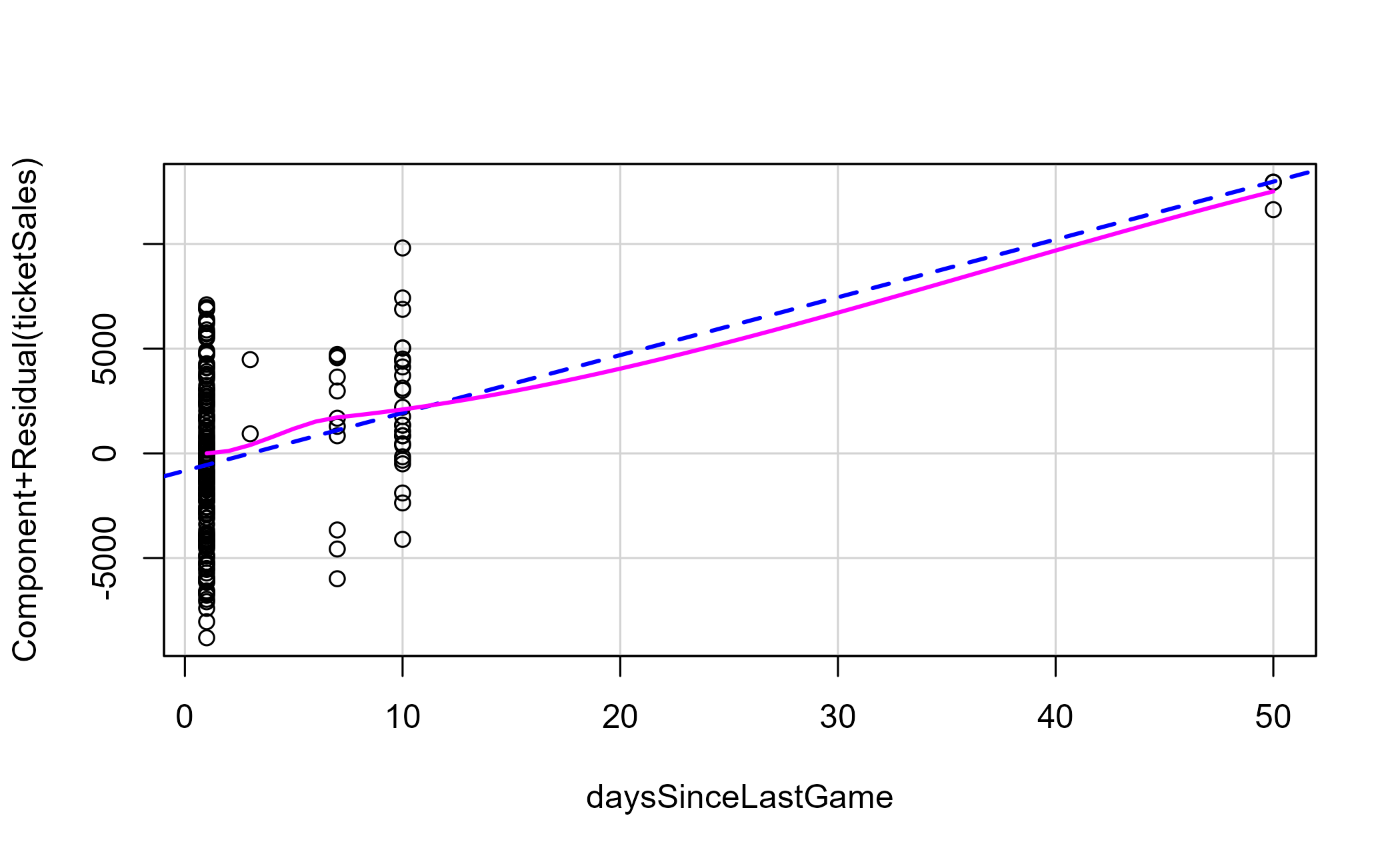 Component-plus-residual plot for days since last game