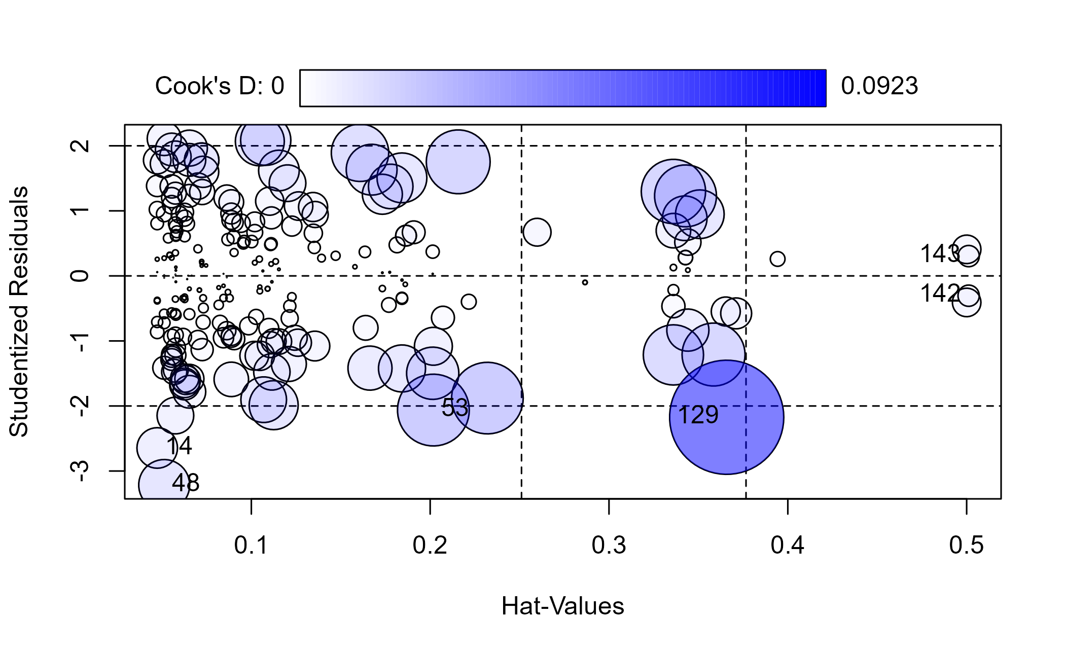 Influence plot for the model