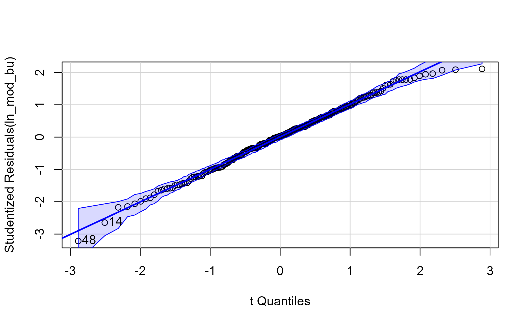 Q-Q plot of the model residuals