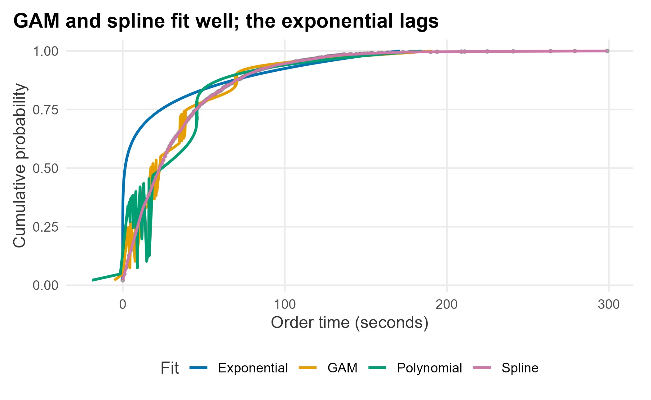 Distribution fits to the cumulative order-time data