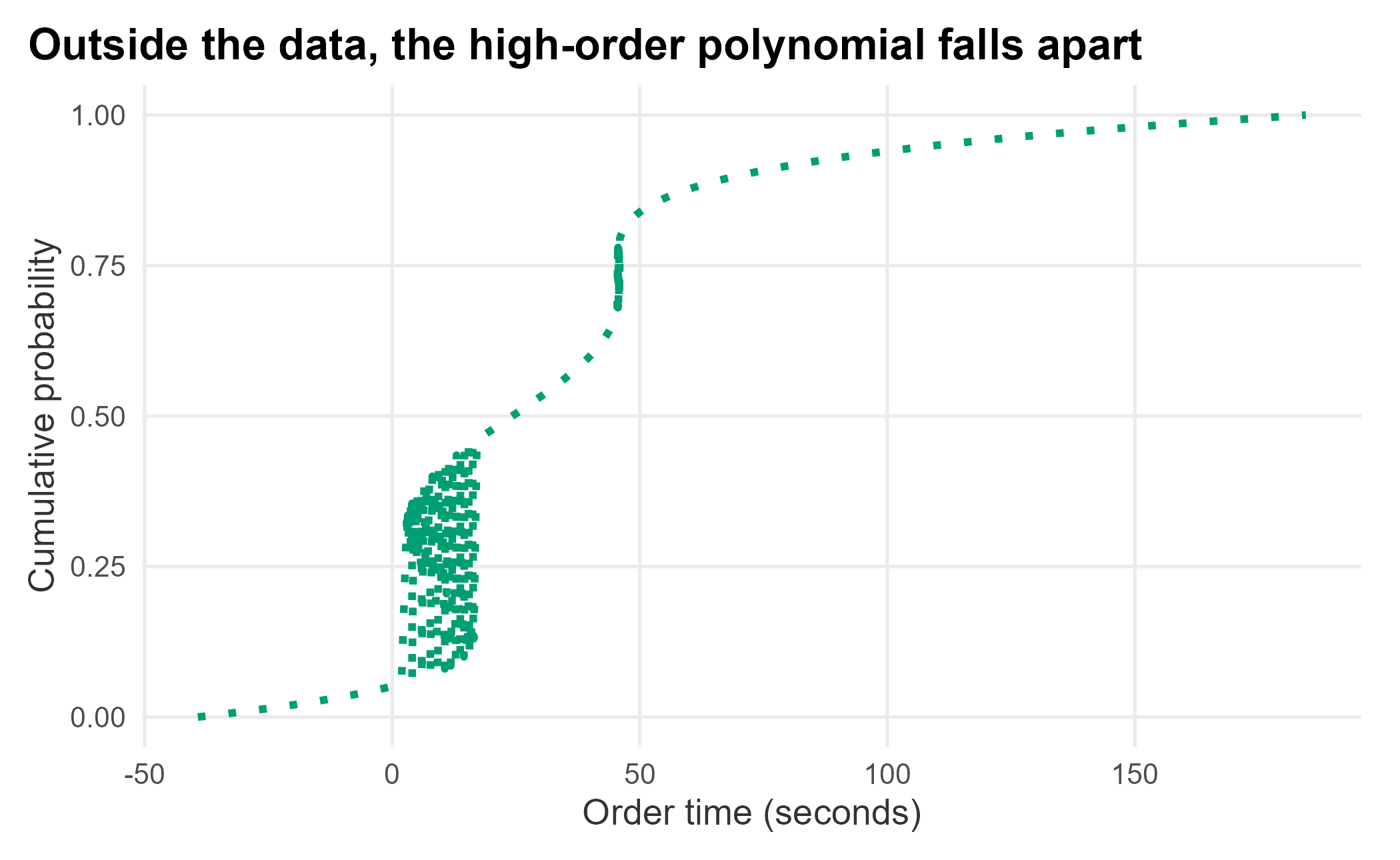 A fifth-degree polynomial produces an unusable simulated curve