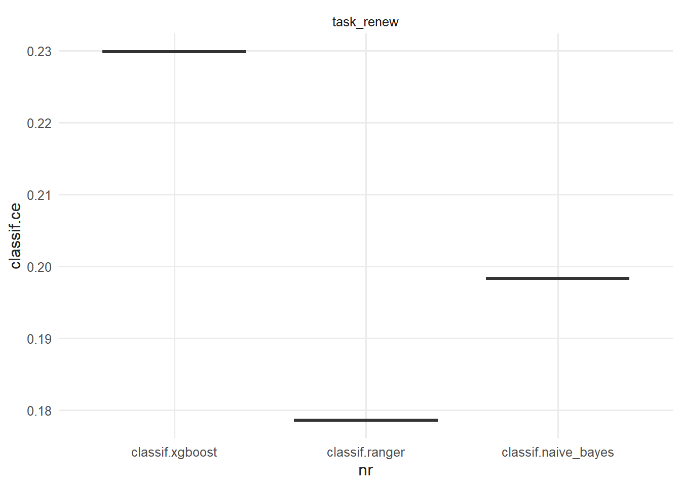 Benchmark classification error by model