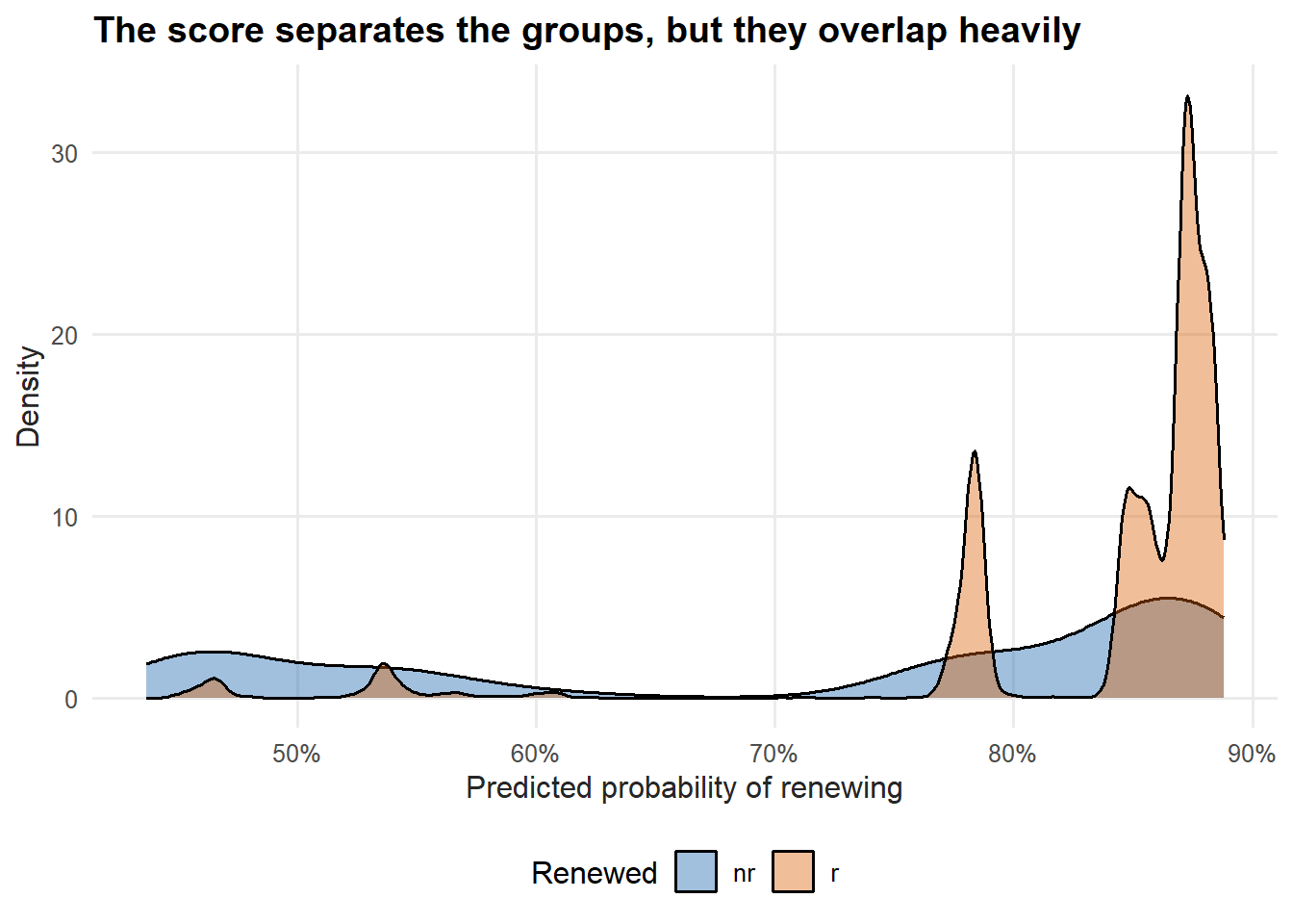 Renewal-score density by actual outcome