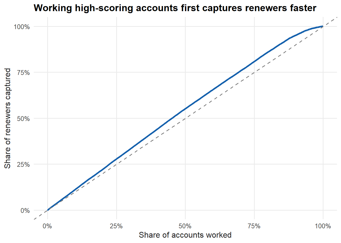 Cumulative gains chart