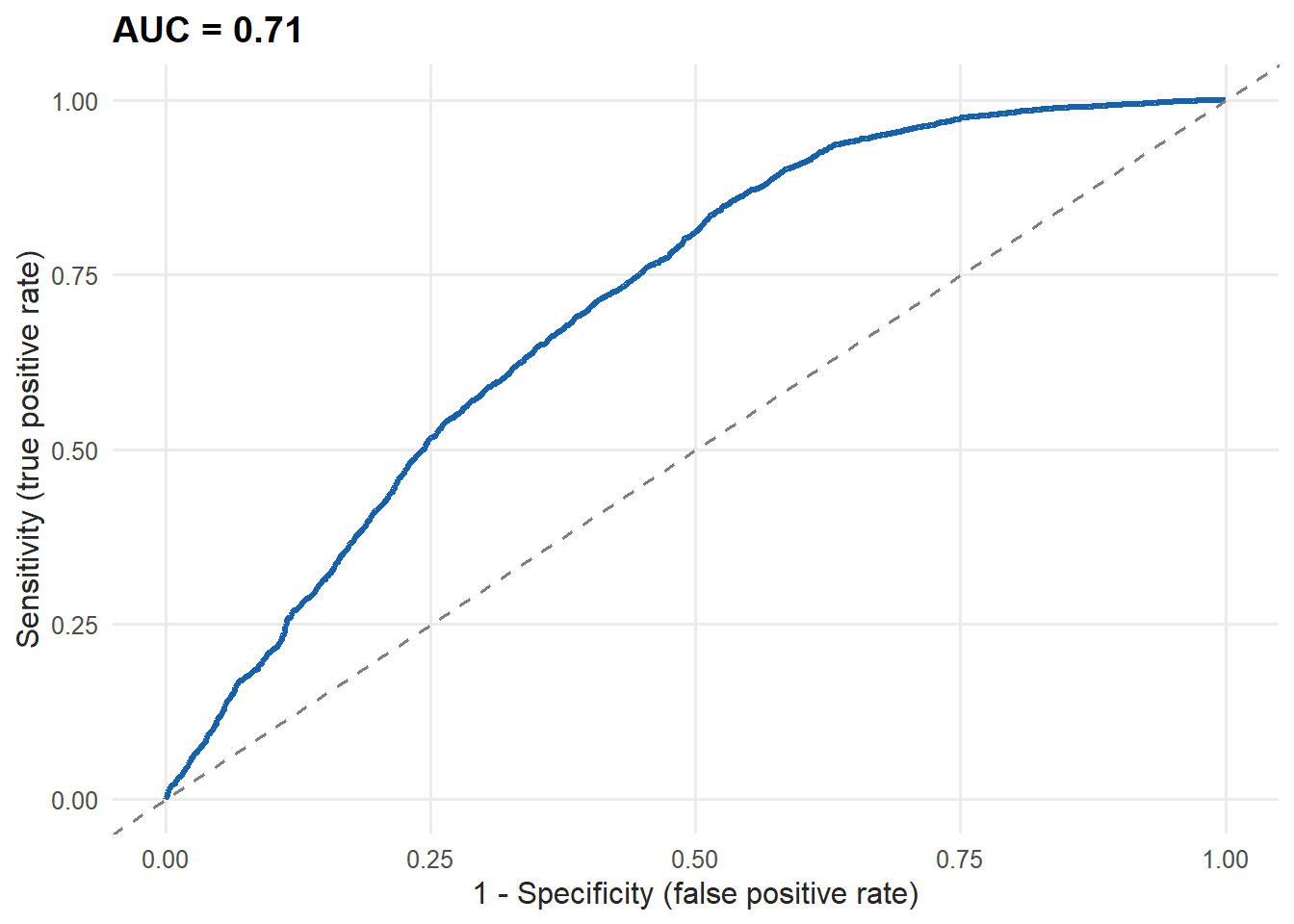 ROC curve for the renewal model