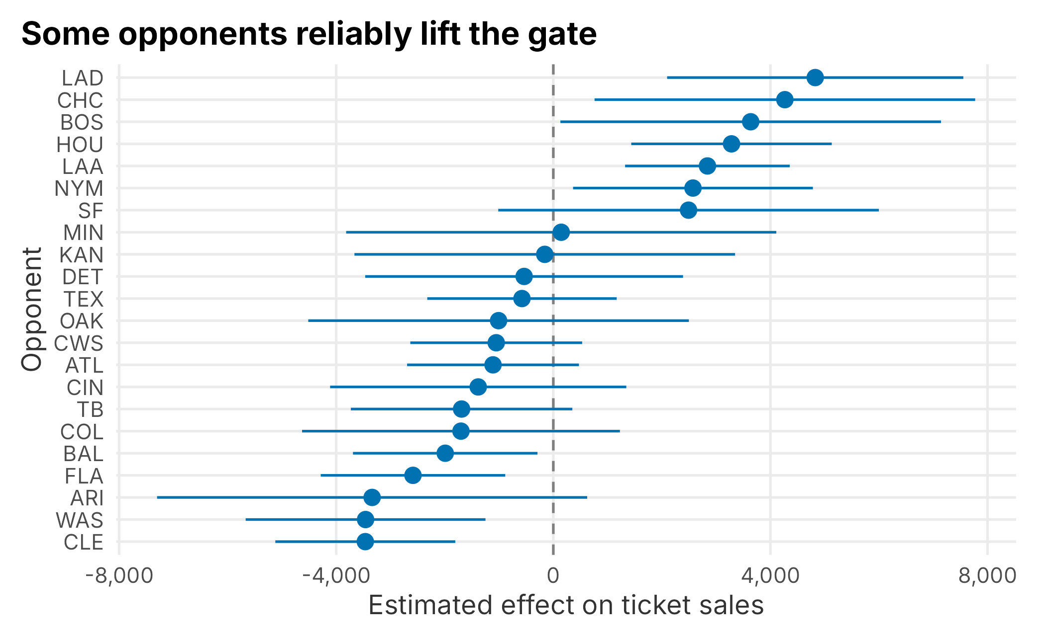 Estimated team effects with approximate 95% intervals