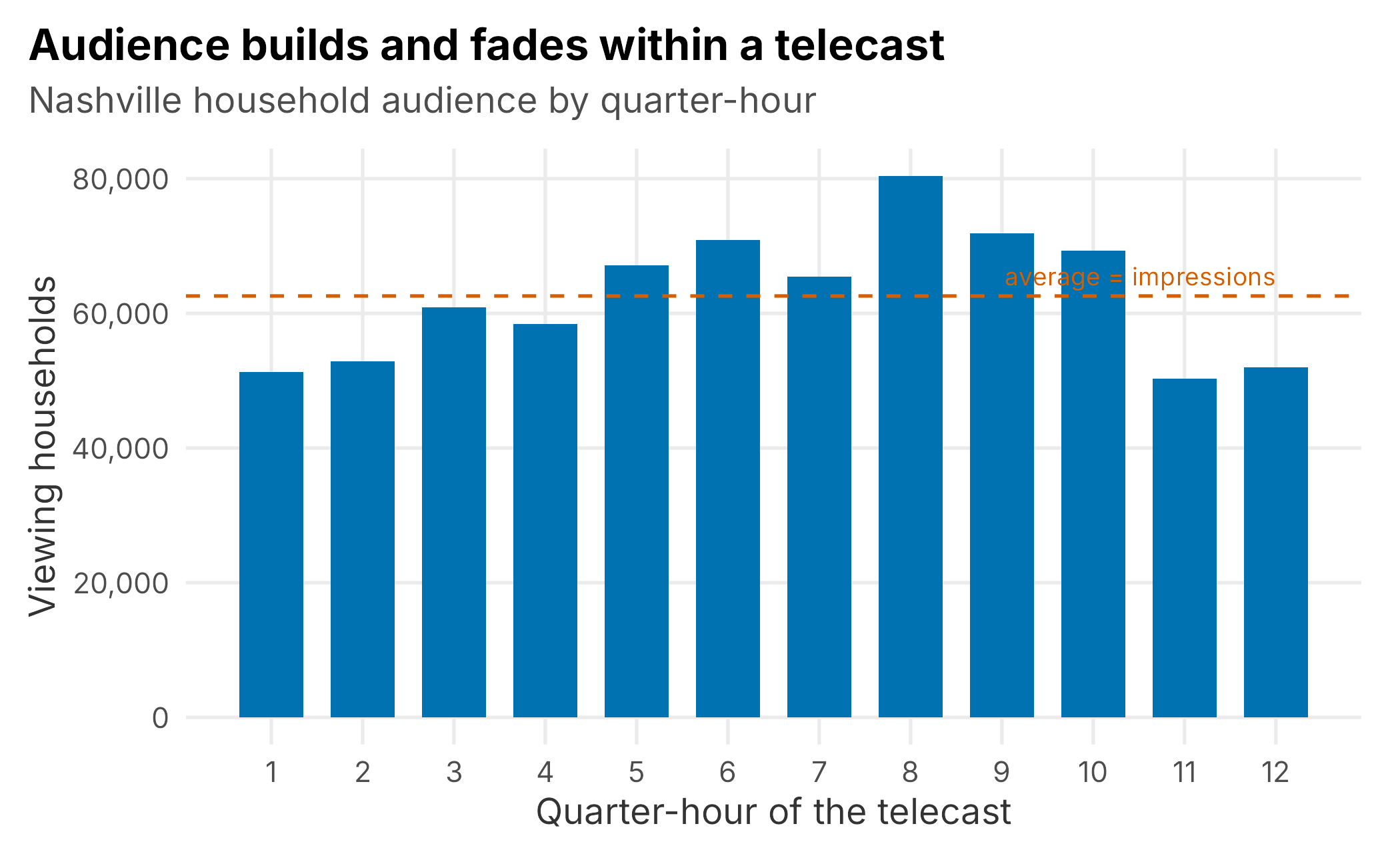 Household audience across the quarter-hours of one Nashville telecast. The reported audience is the average of these observations, shown as the dashed line.