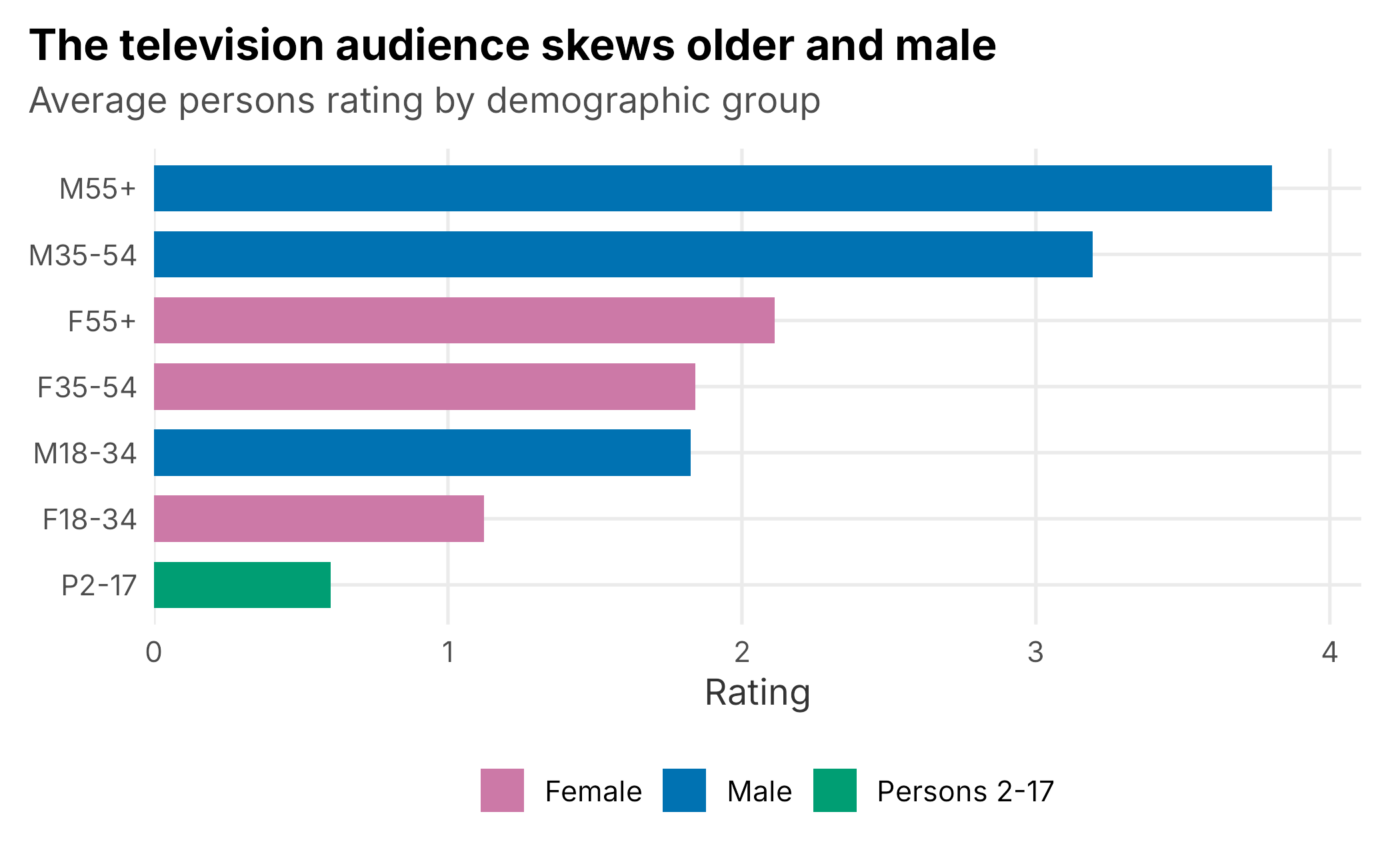 Average household-game rating by demographic group. The club's television audience skews older and male.