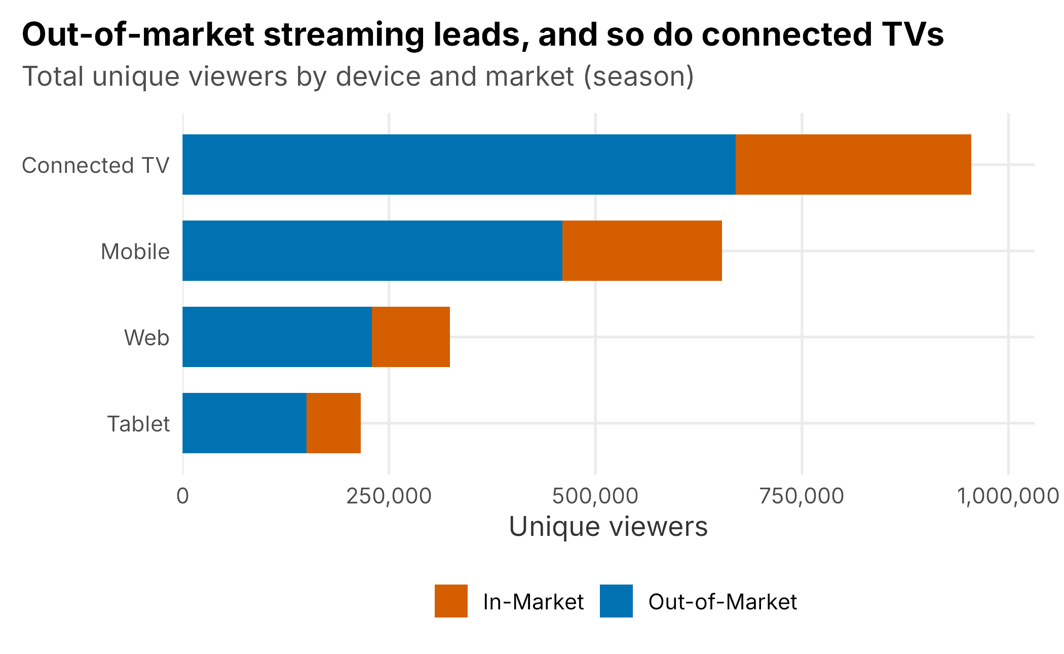 Unique streaming viewers by device, split by market. Out-of-market viewers dominate, and connected TVs lead.