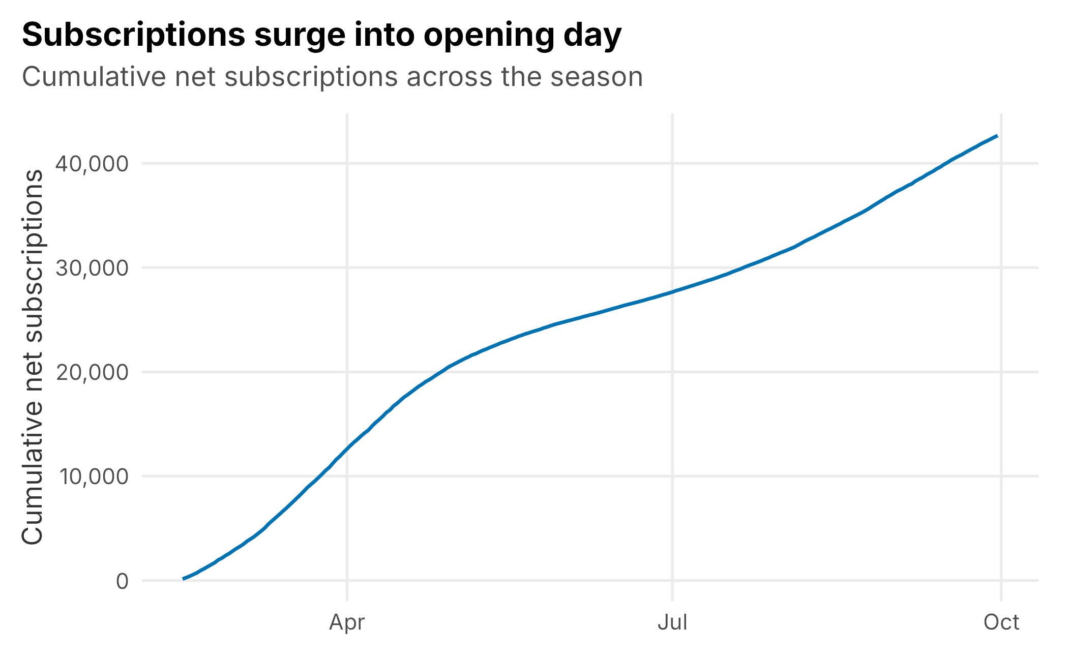 Cumulative net subscriptions over the season. Sign-ups surge into opening day, then accumulate more slowly.