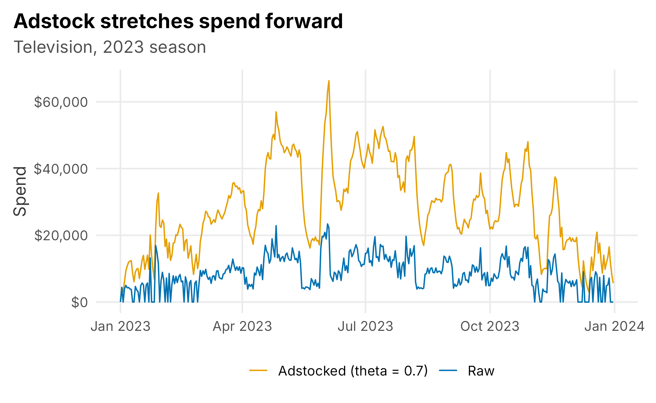 Raw versus adstocked television spend over one season. Carryover spreads each burst forward in time.