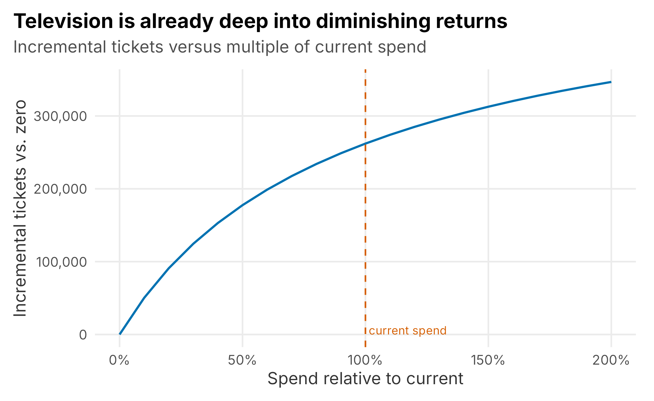 Television response curve. Incremental tickets rise quickly at low spend and flatten; the vertical line marks current spend.