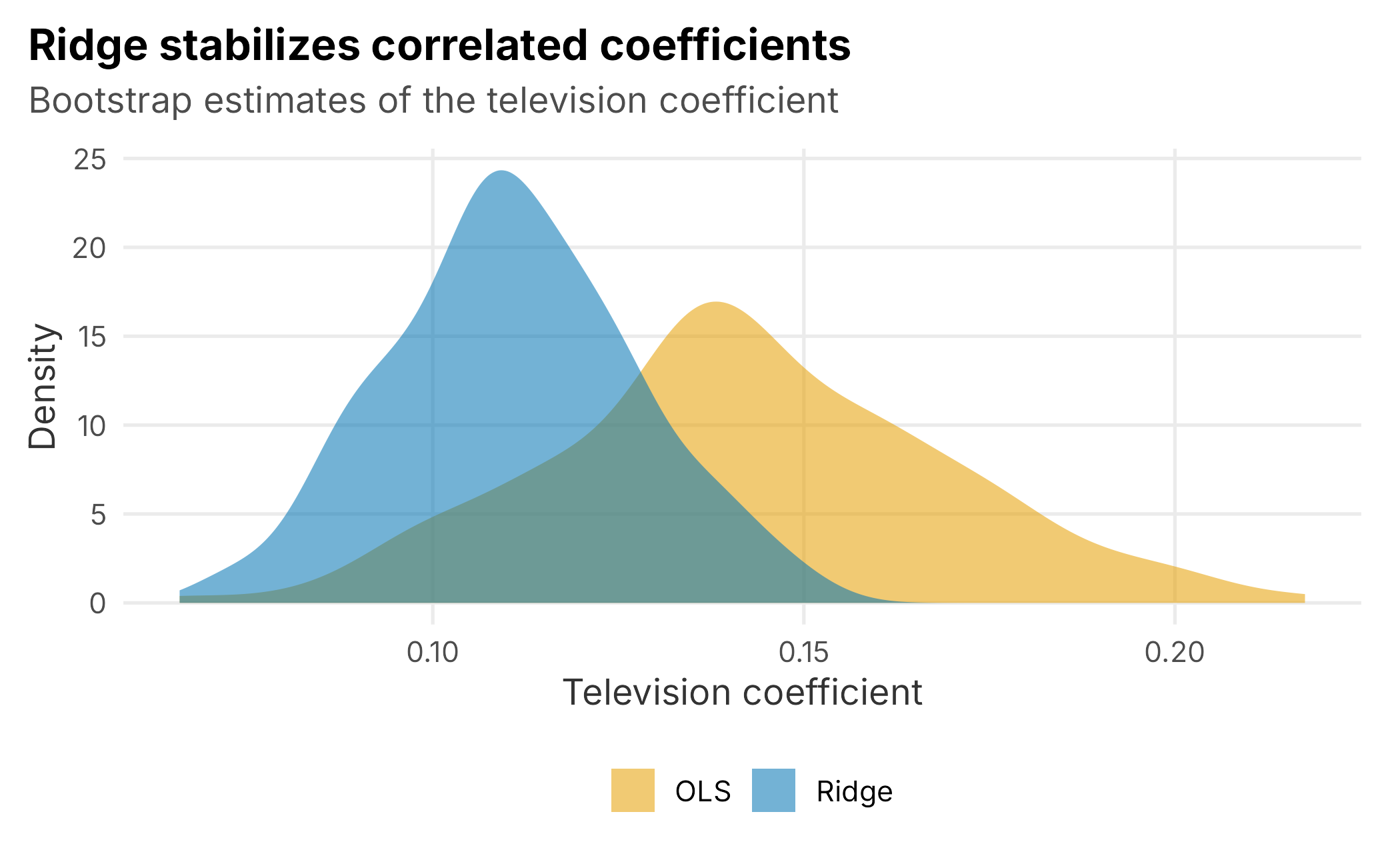 Bootstrap distribution of the television coefficient. Ridge produces a much tighter, more stable estimate than ordinary least squares.