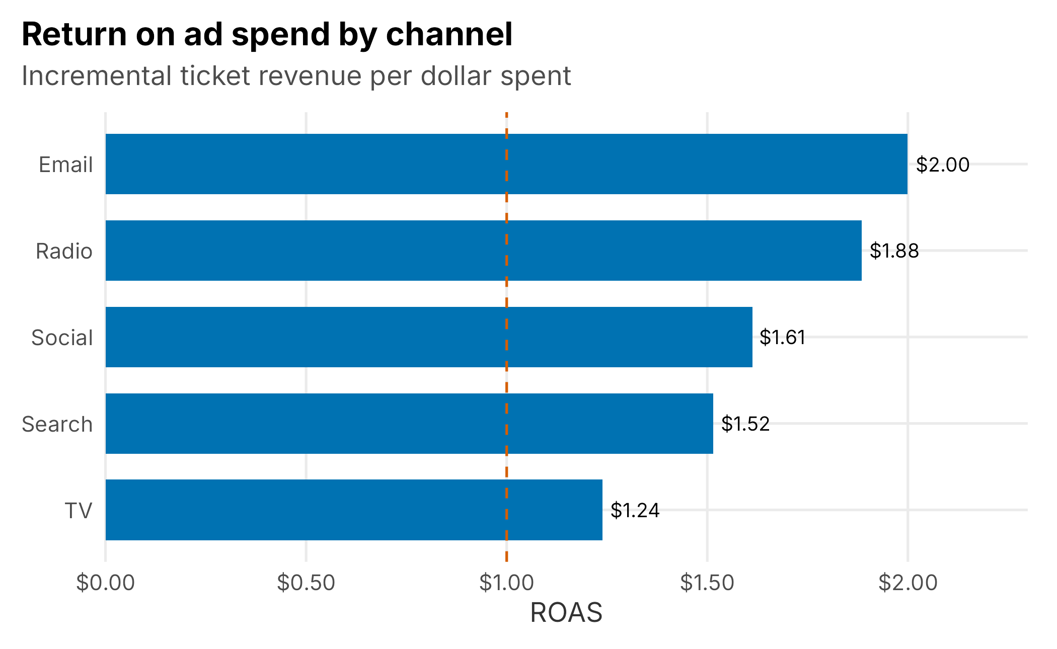 Return on ad spend by channel. The biggest channel is not the most efficient one.