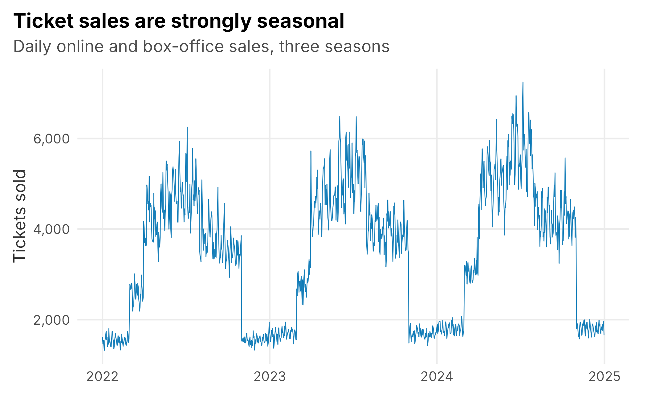 Daily ticket sales across three simulated seasons. Marketing has to be measured against this strong seasonal baseline.