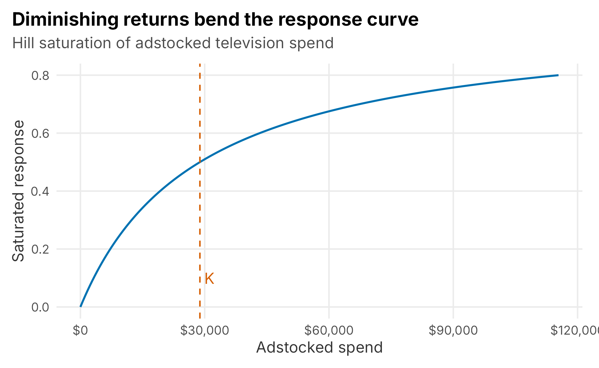 A saturation curve. Response rises steeply at first, then flattens; K marks the half-saturation point.