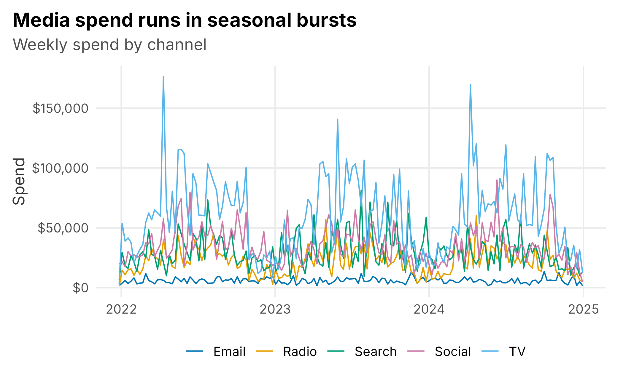 Weekly spend by channel. Television is the largest line; email is a small, steady, always-on channel.
