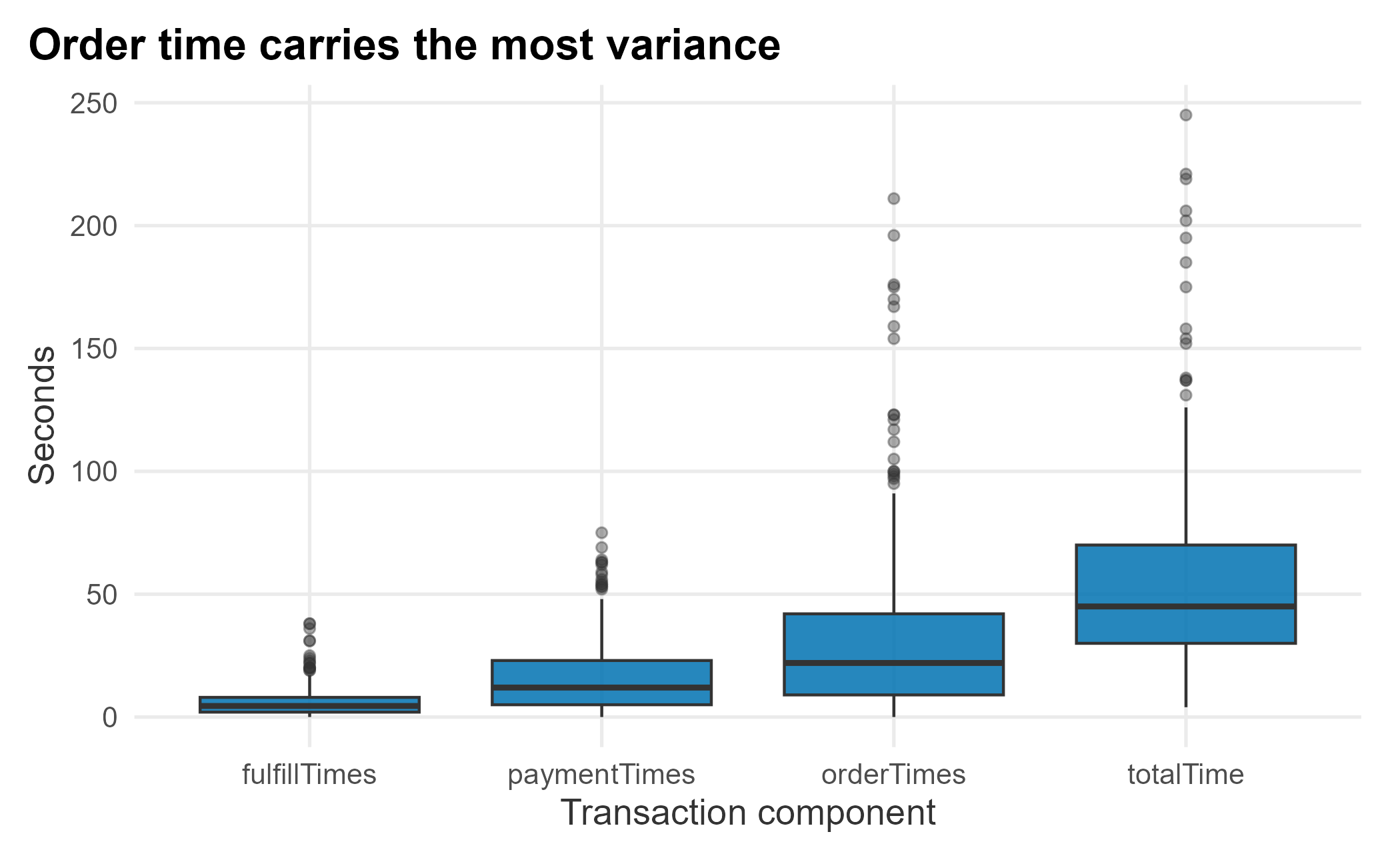Variance of transaction components