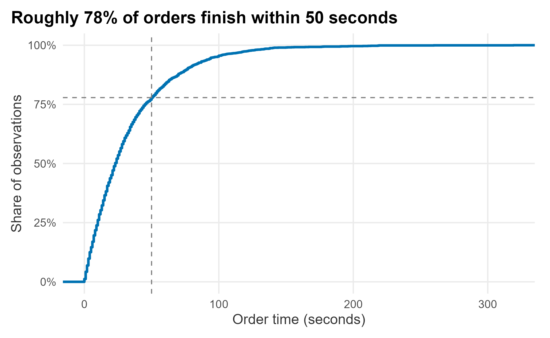 ECDF of order time