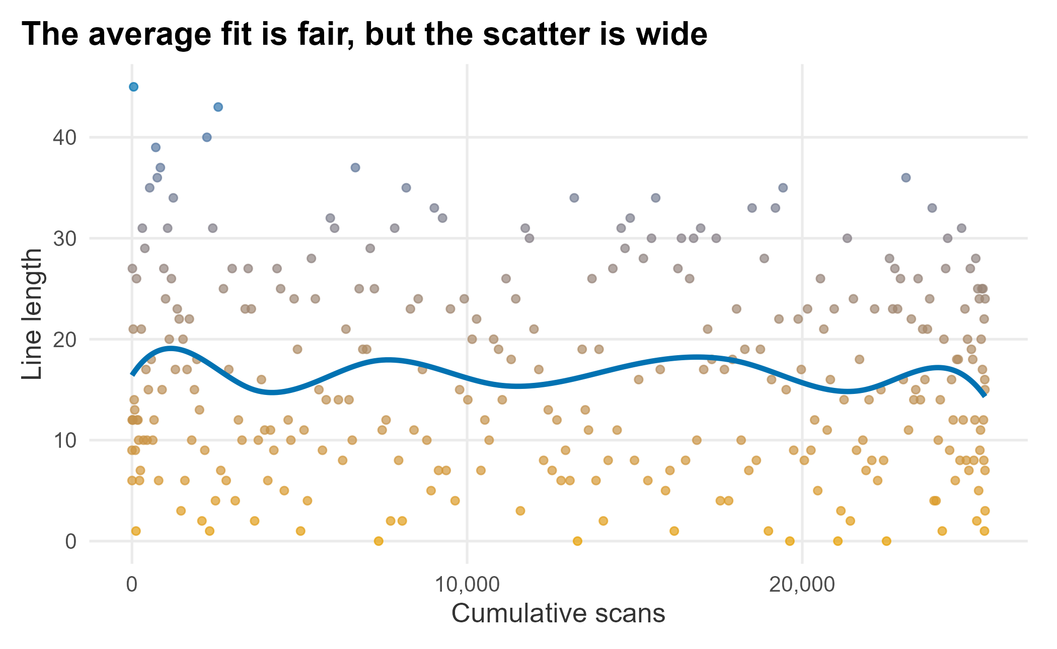 GAM fit on line-length data