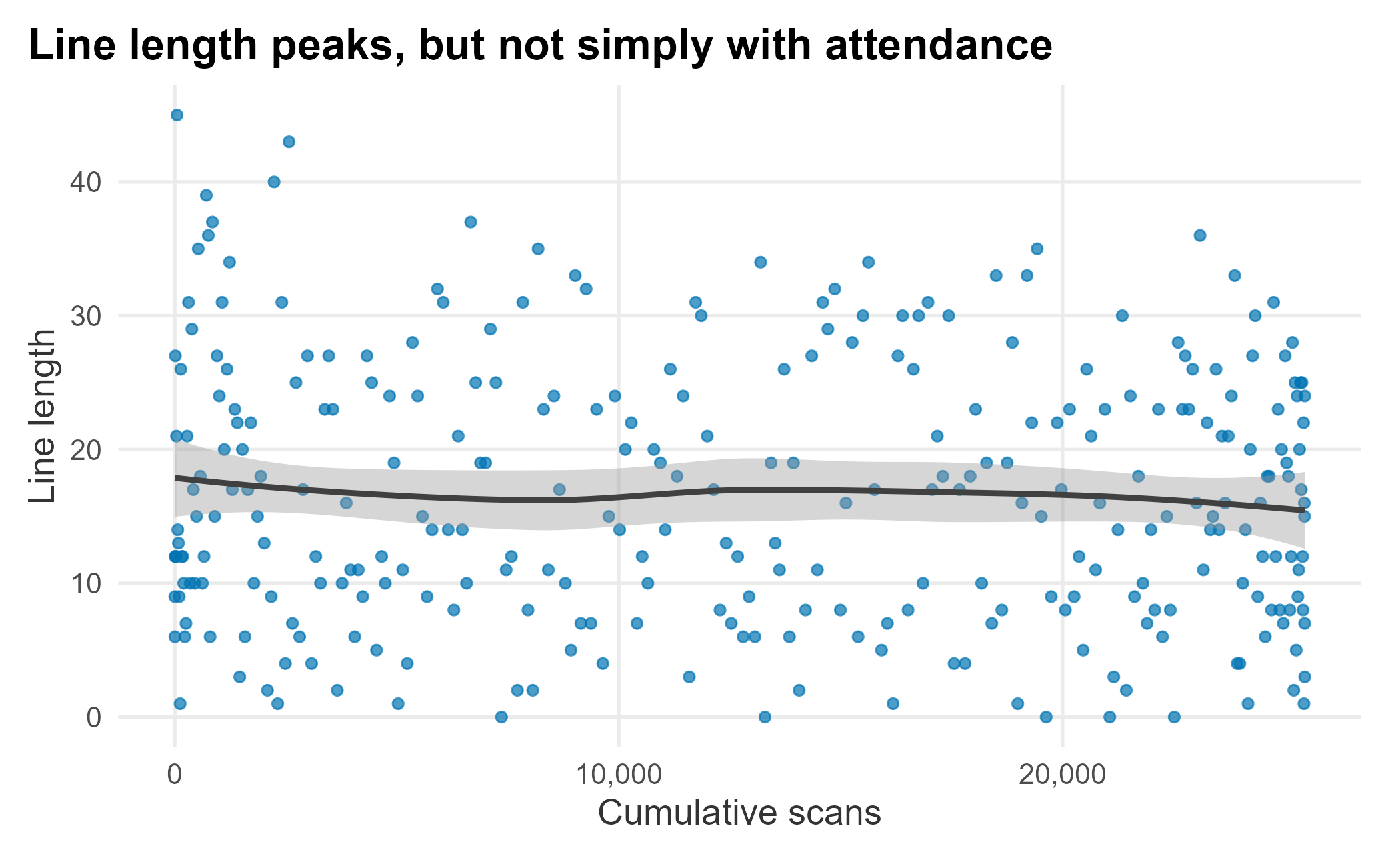 Line length versus cumulative scans
