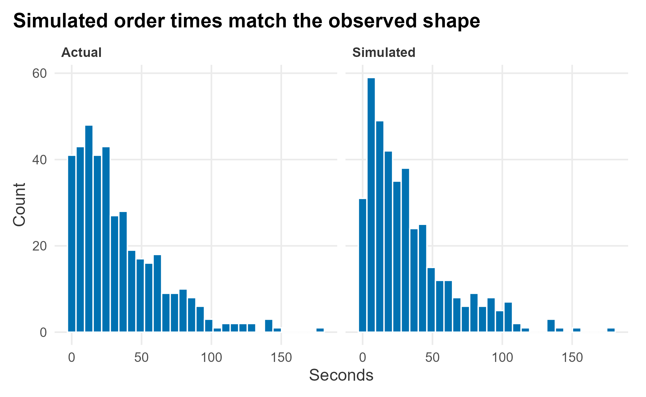 Simulated versus actual order times