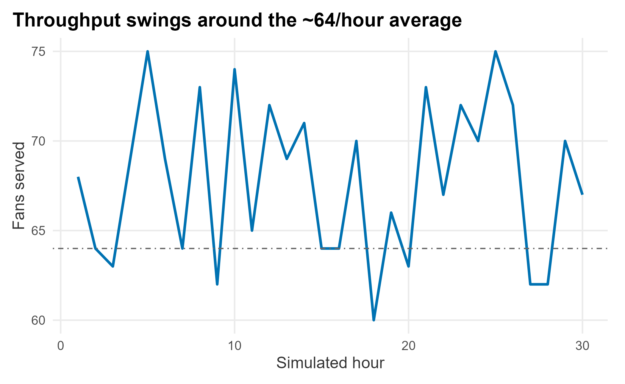Simulated fans served per hour, per register
