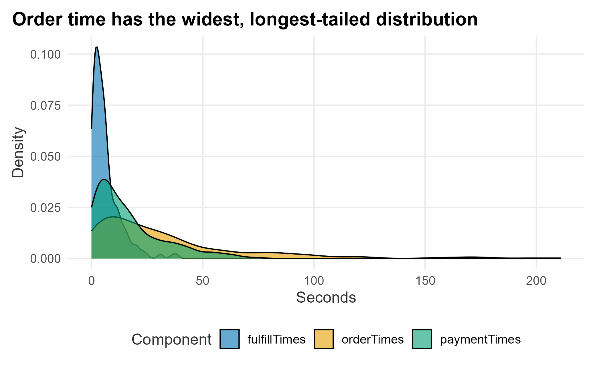 Distribution of wait-time components