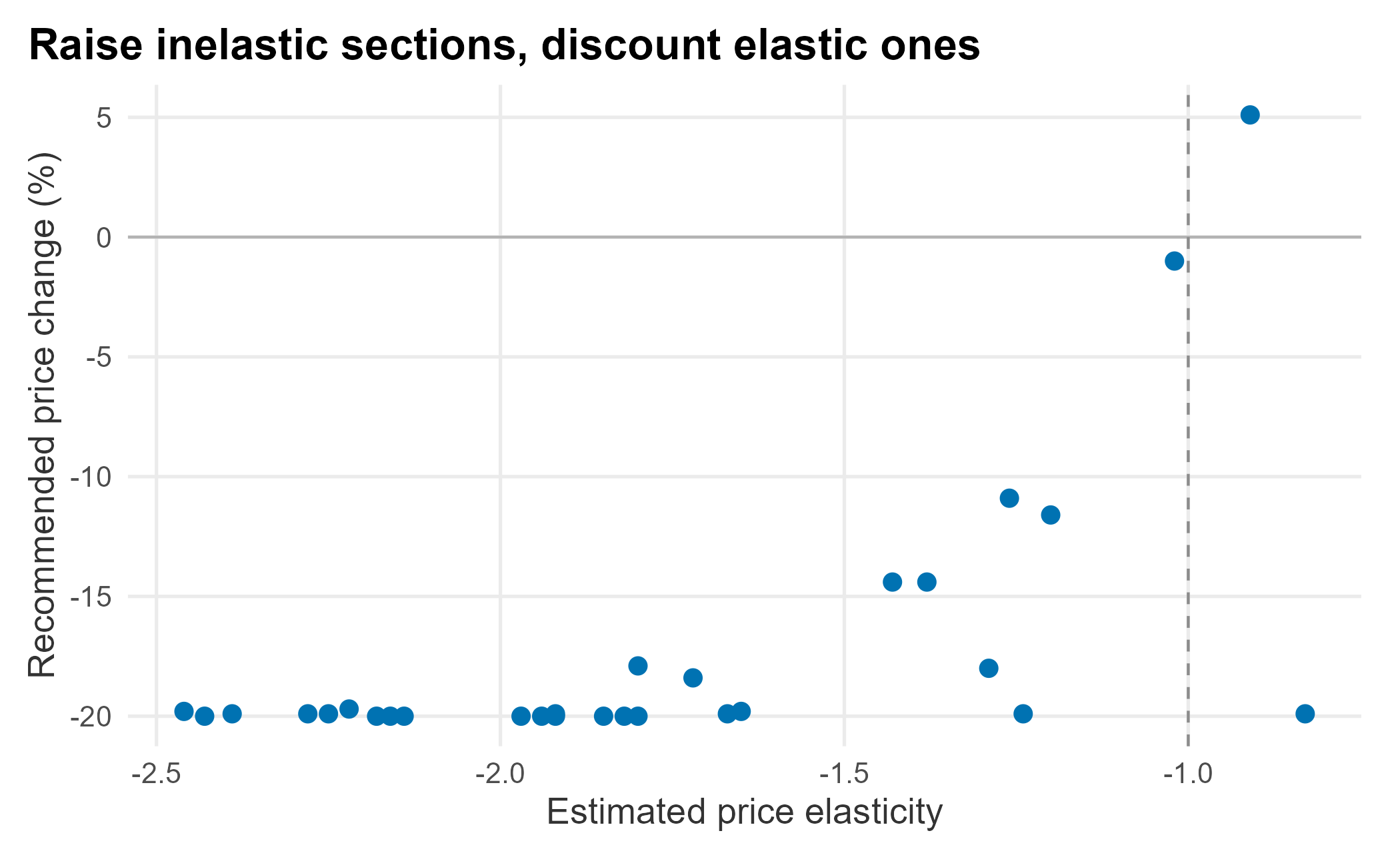 Recommended price change against elasticity