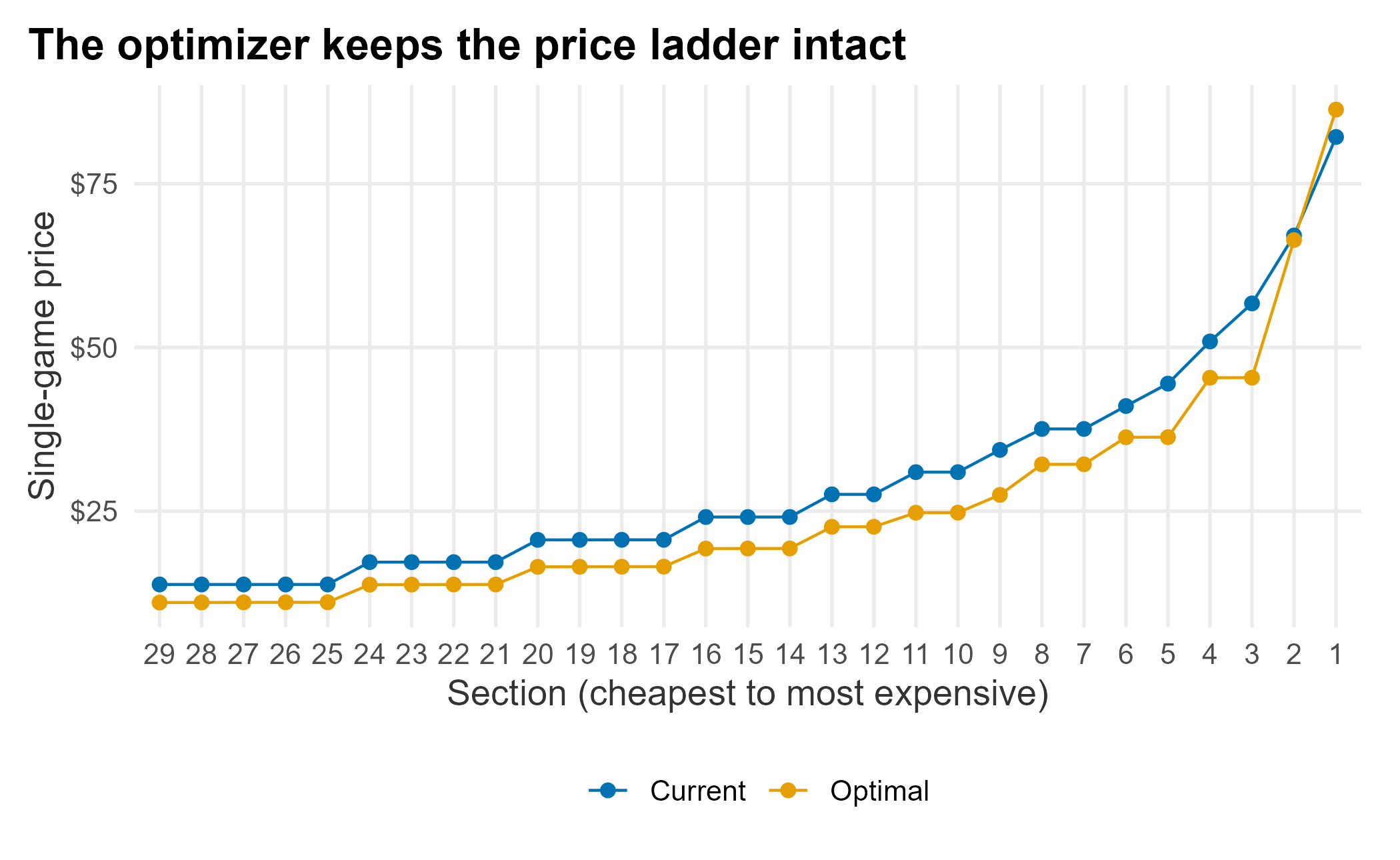 Current and optimized price ladder