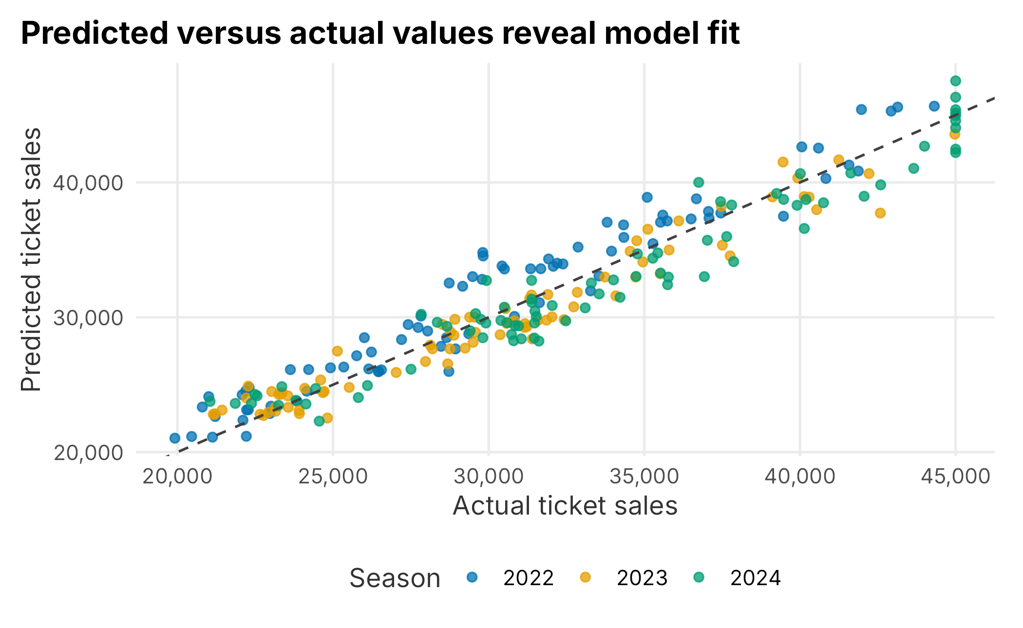 Actual versus predicted ticket sales