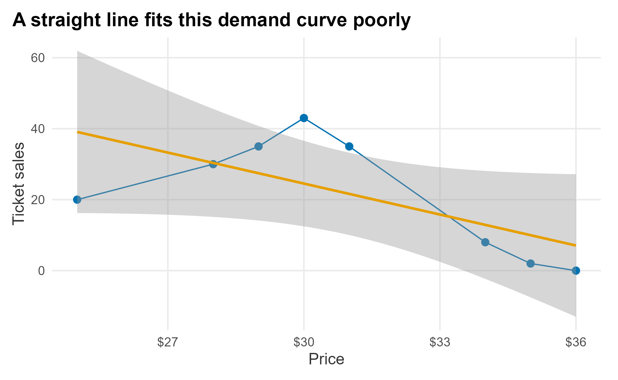 Linear price-response function