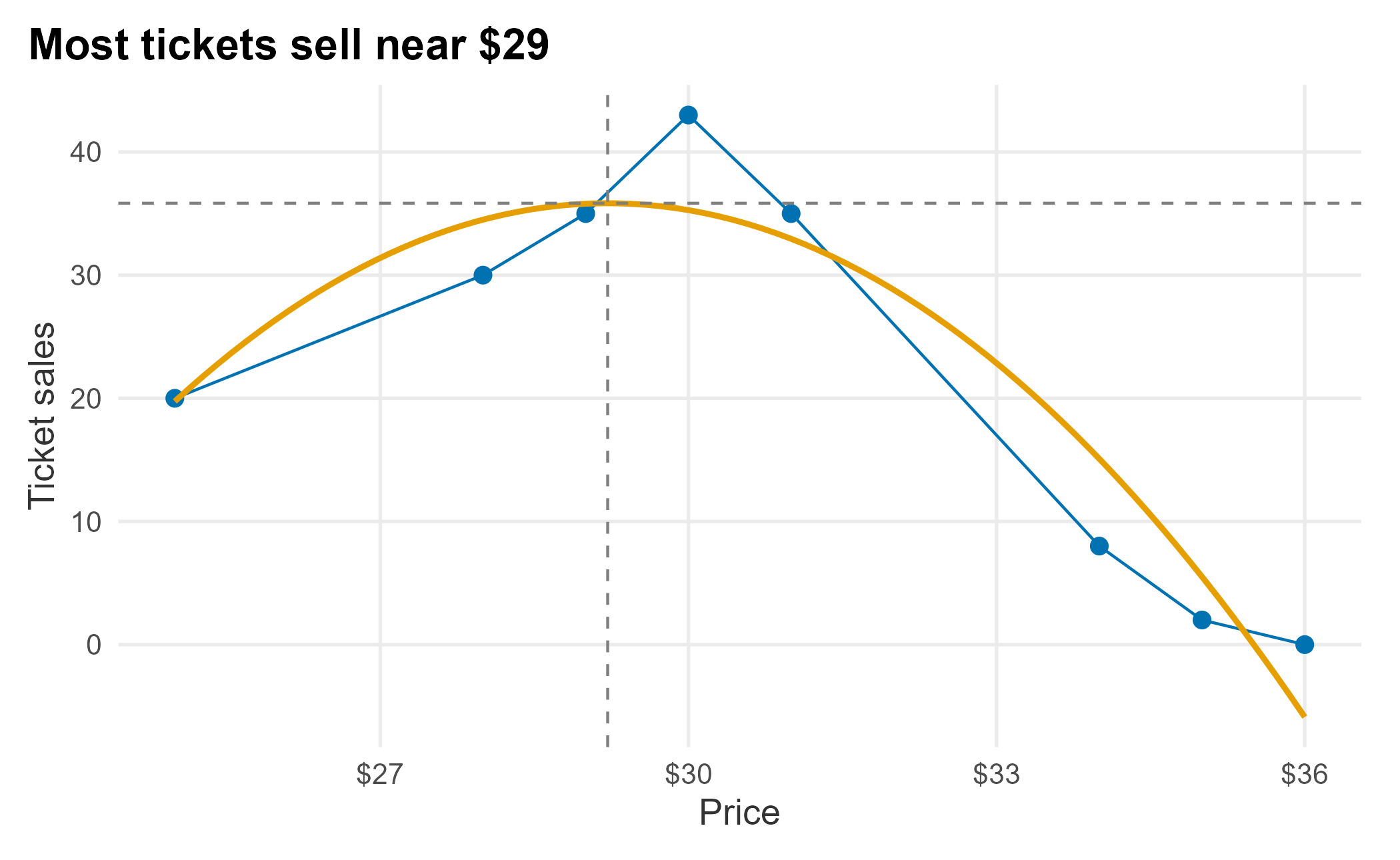 The revenue-relevant peak of the curve