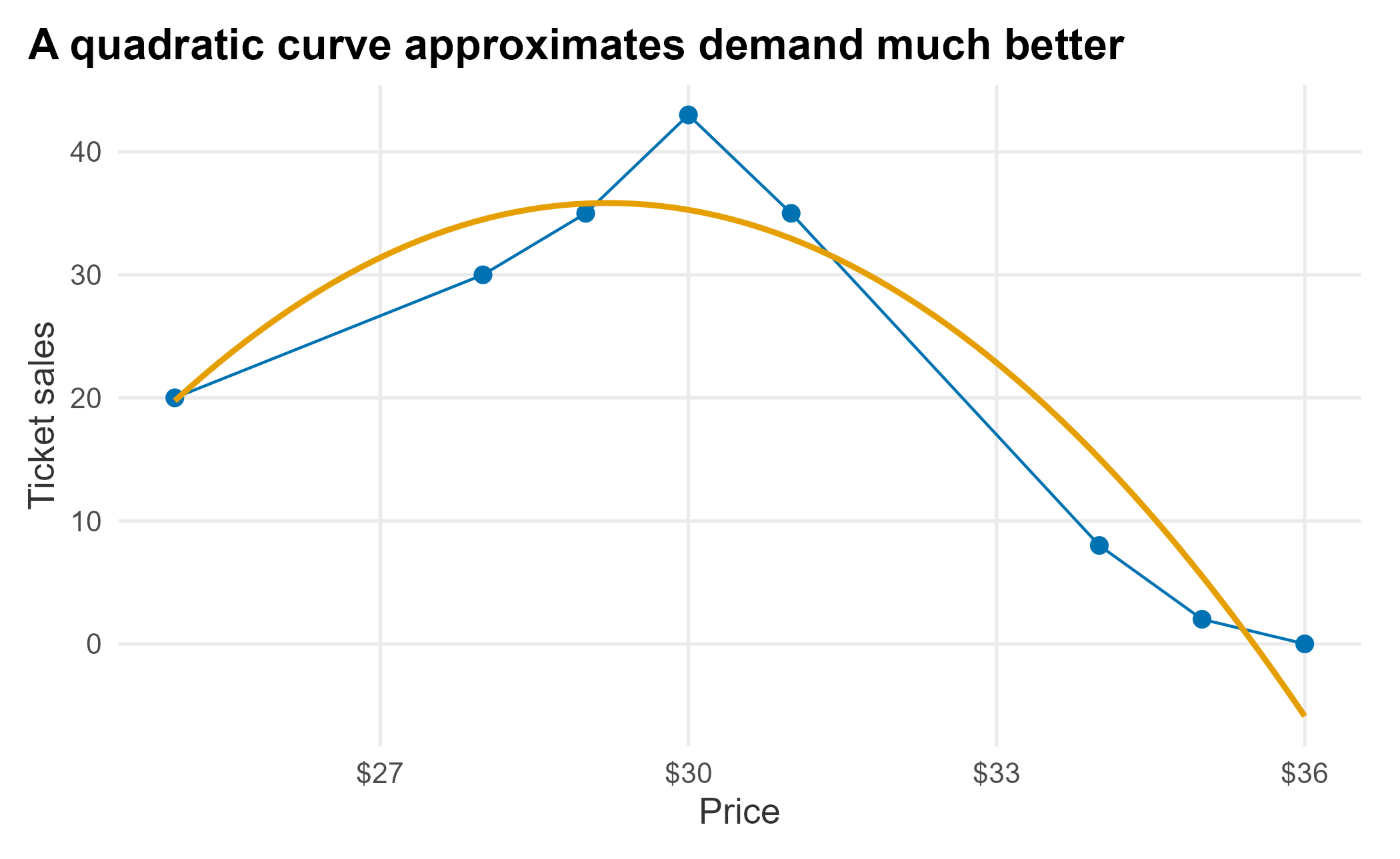 Polynomial price-response function