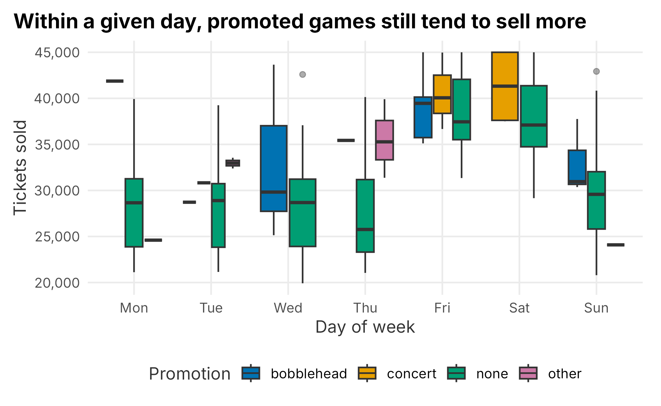 Ticket sales by day of week and promotion
