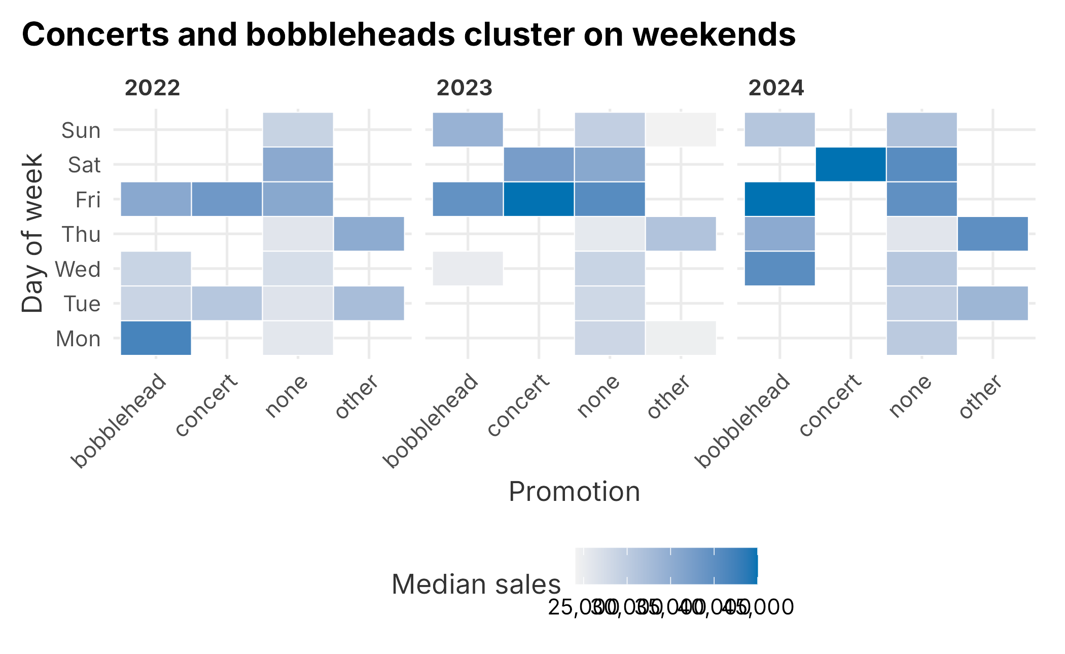 Median ticket sales by promotion and day of week