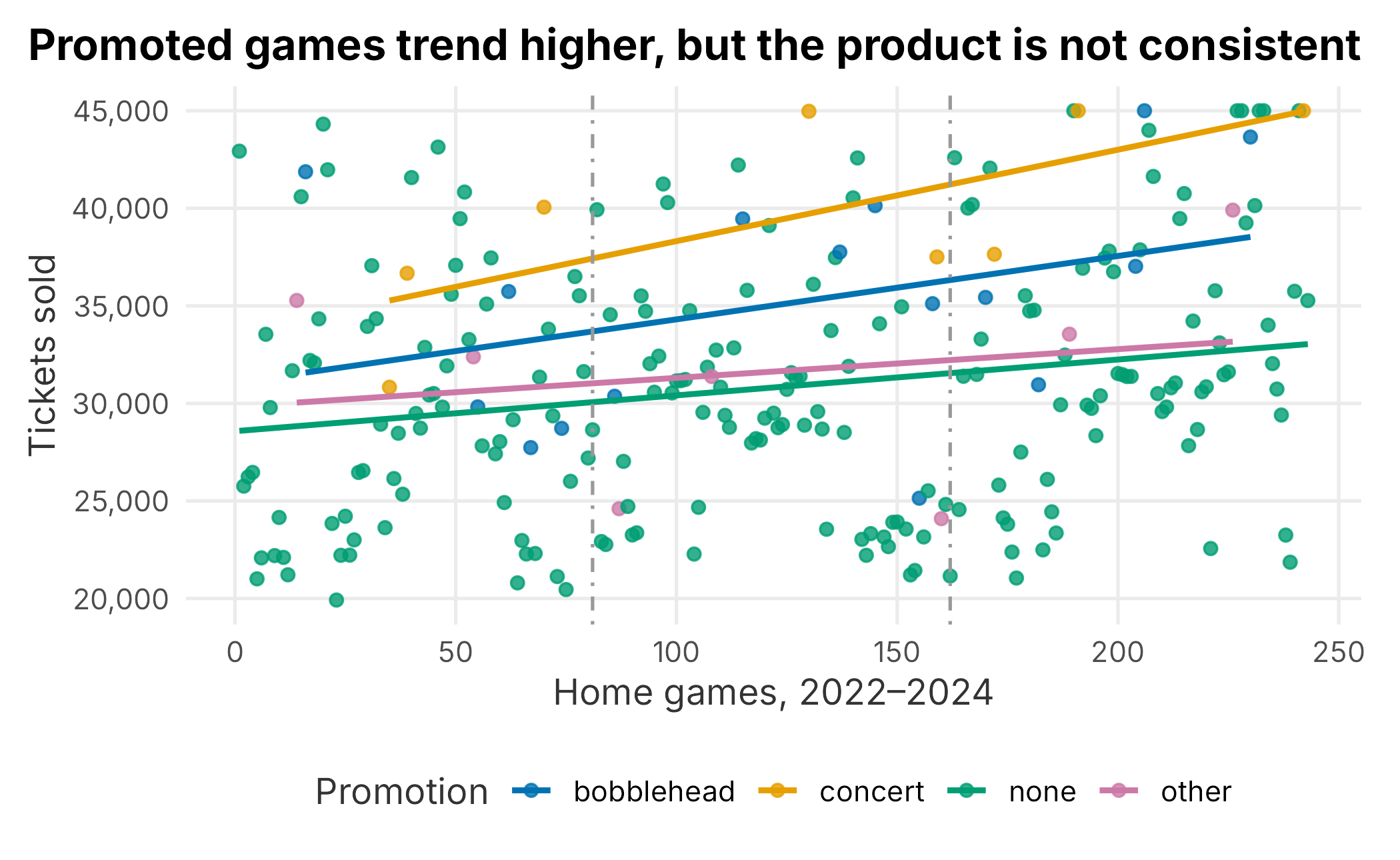 Ticket sales across the schedule by promotion