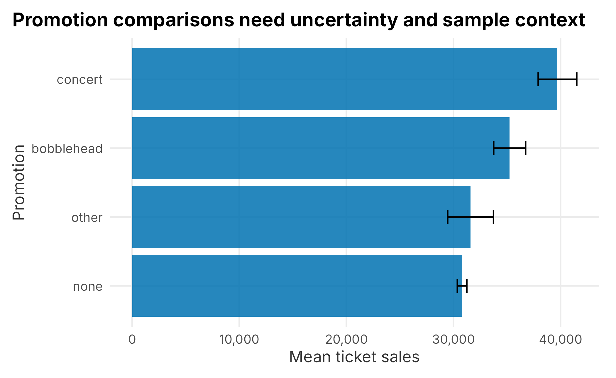 Mean sales and standard error by promotion