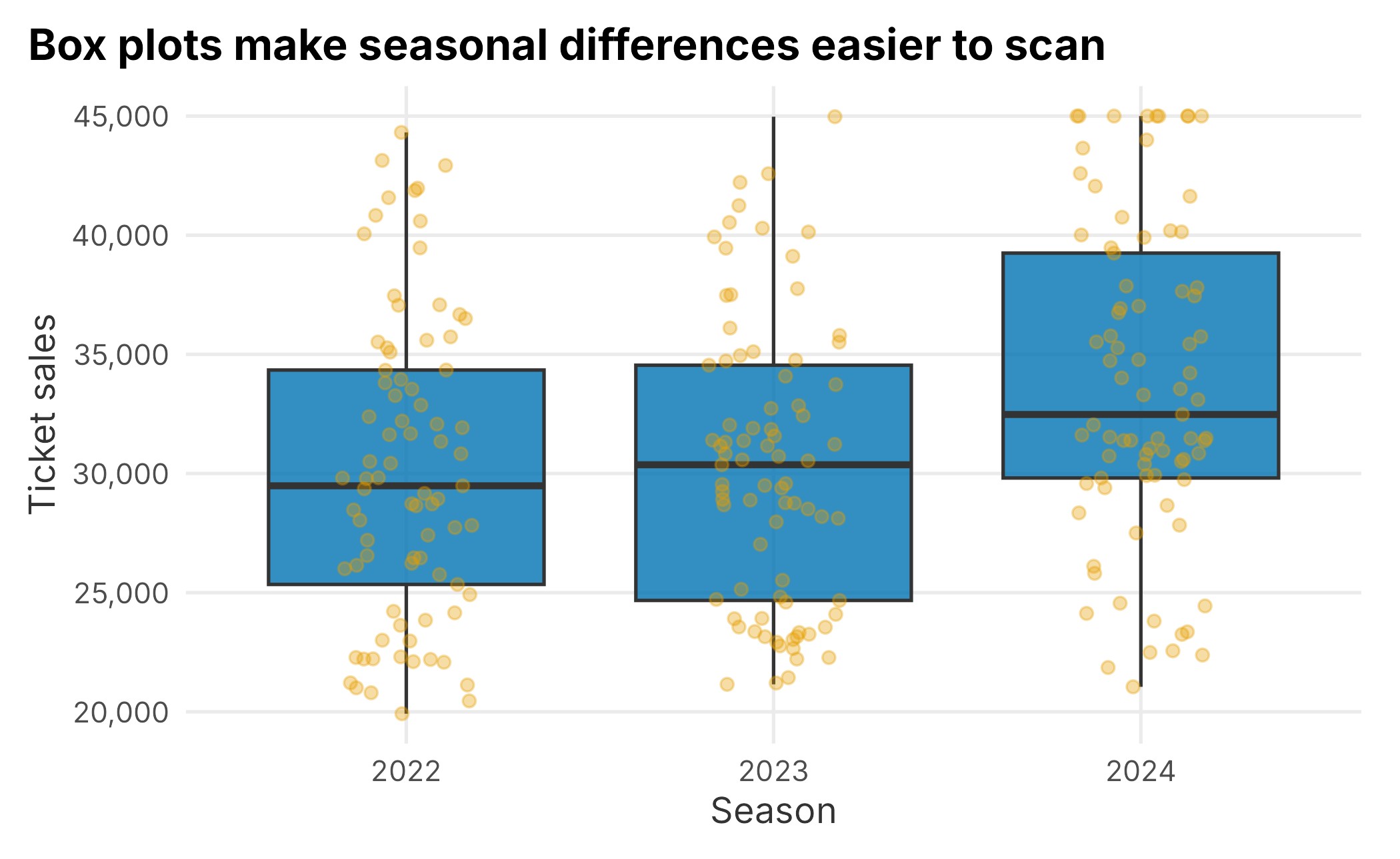 Ticket sales by season