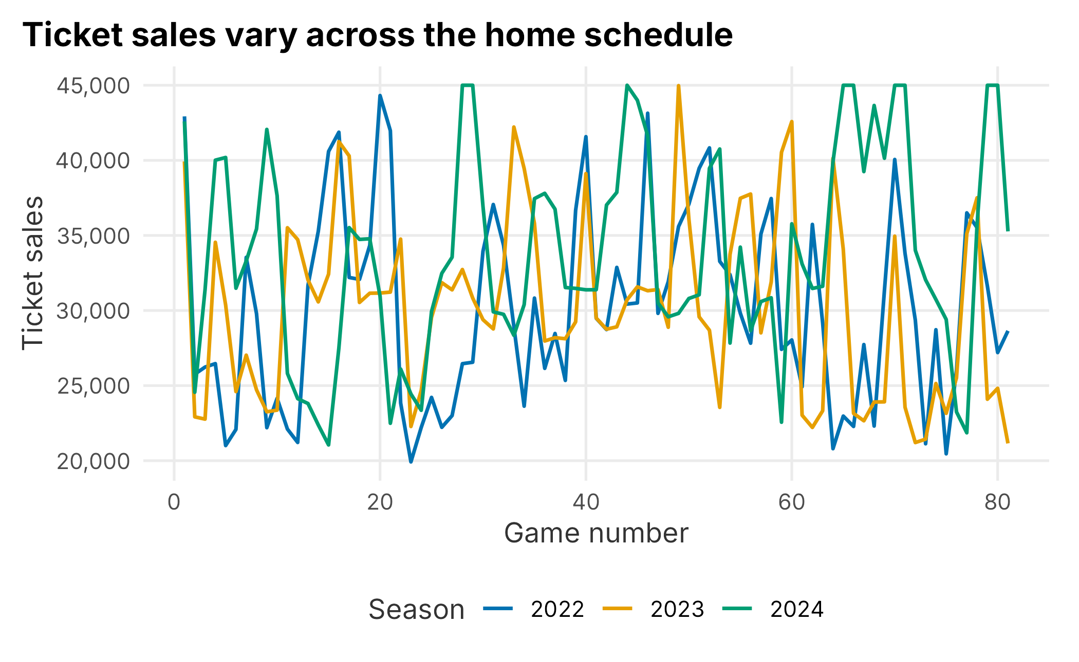 Ticket sales by game number