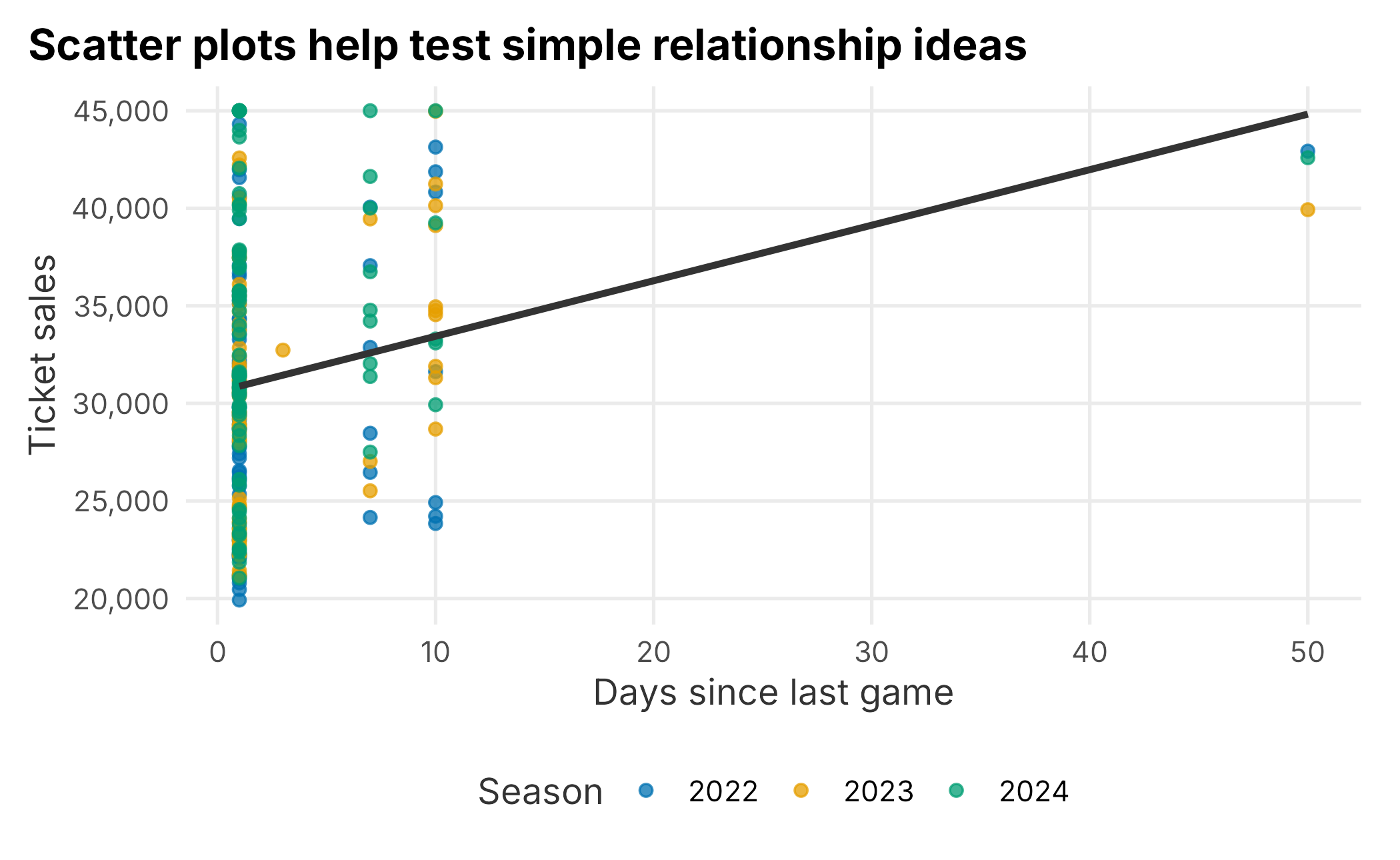 Ticket sales and days since last game