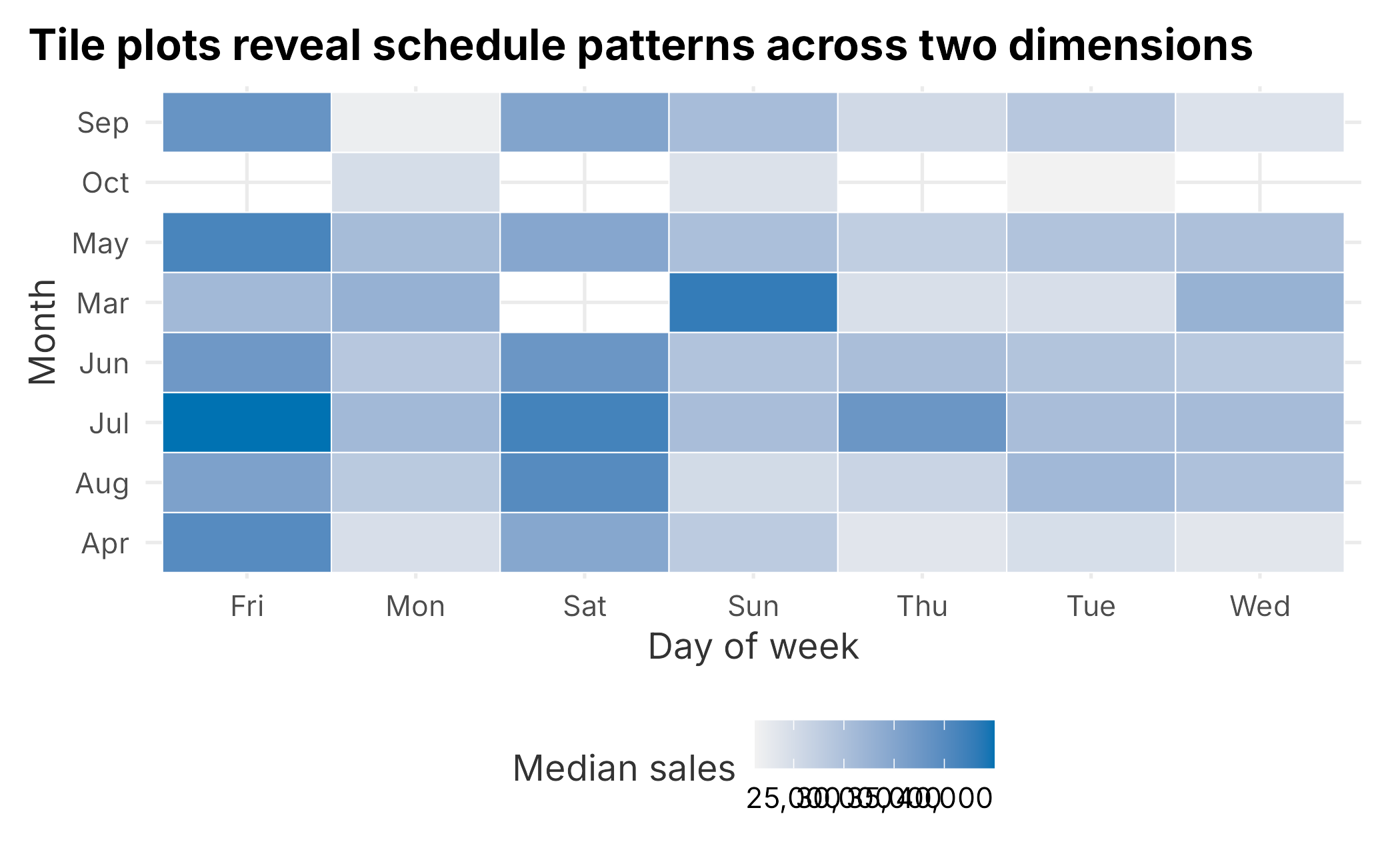 Median ticket sales by month and day of week