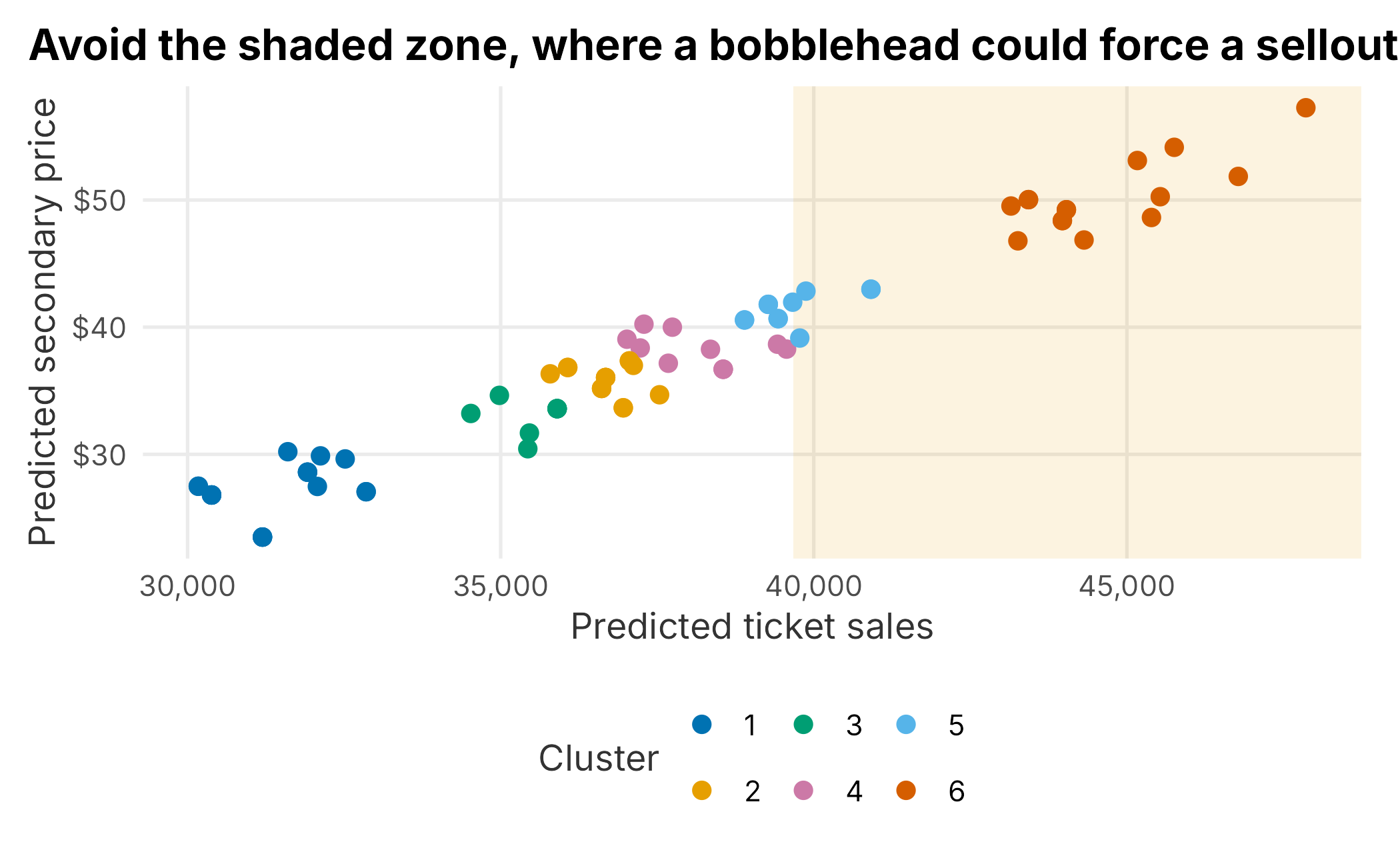 Predicted sales and price by event cluster