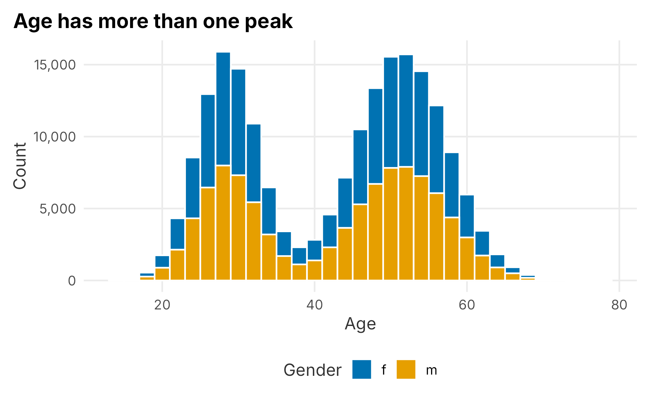 Distribution of customer age